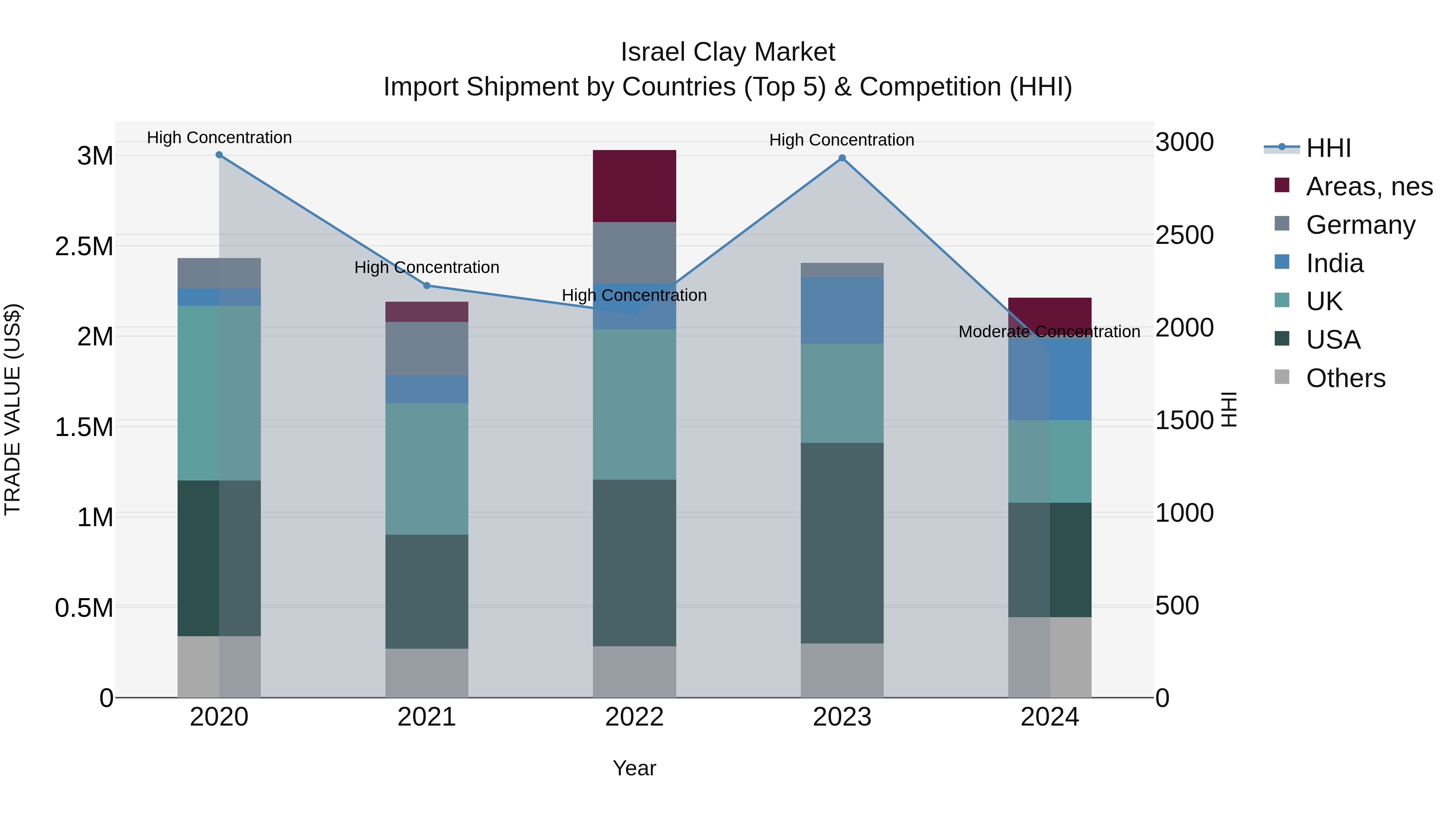 Israel Clay Market Top 5 Importing Countries and Market Competition (HHI) Analysis