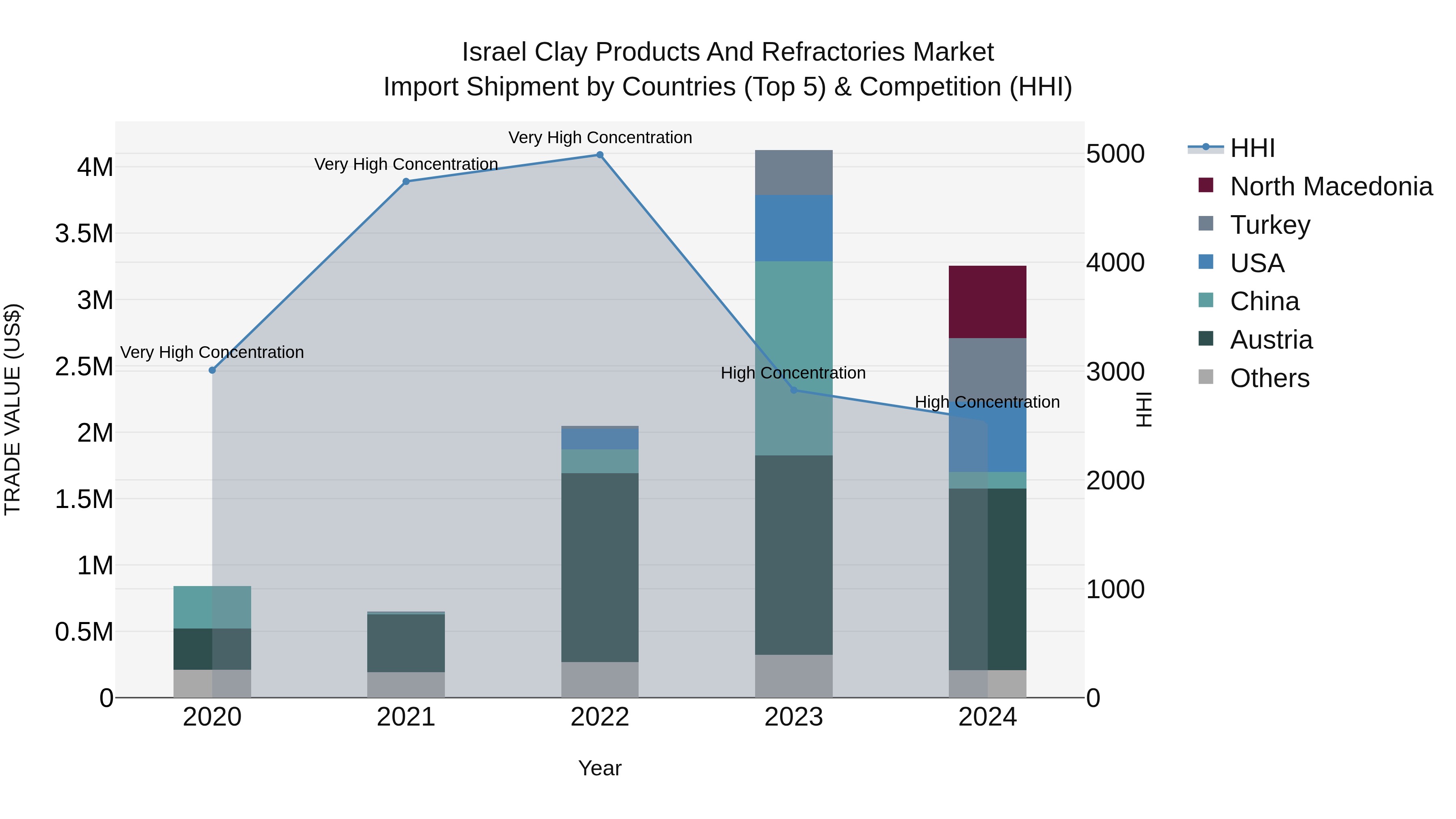 Israel Clay Products and Refractories Market Top 5 Importing Countries and Market Competition (HHI) Analysis