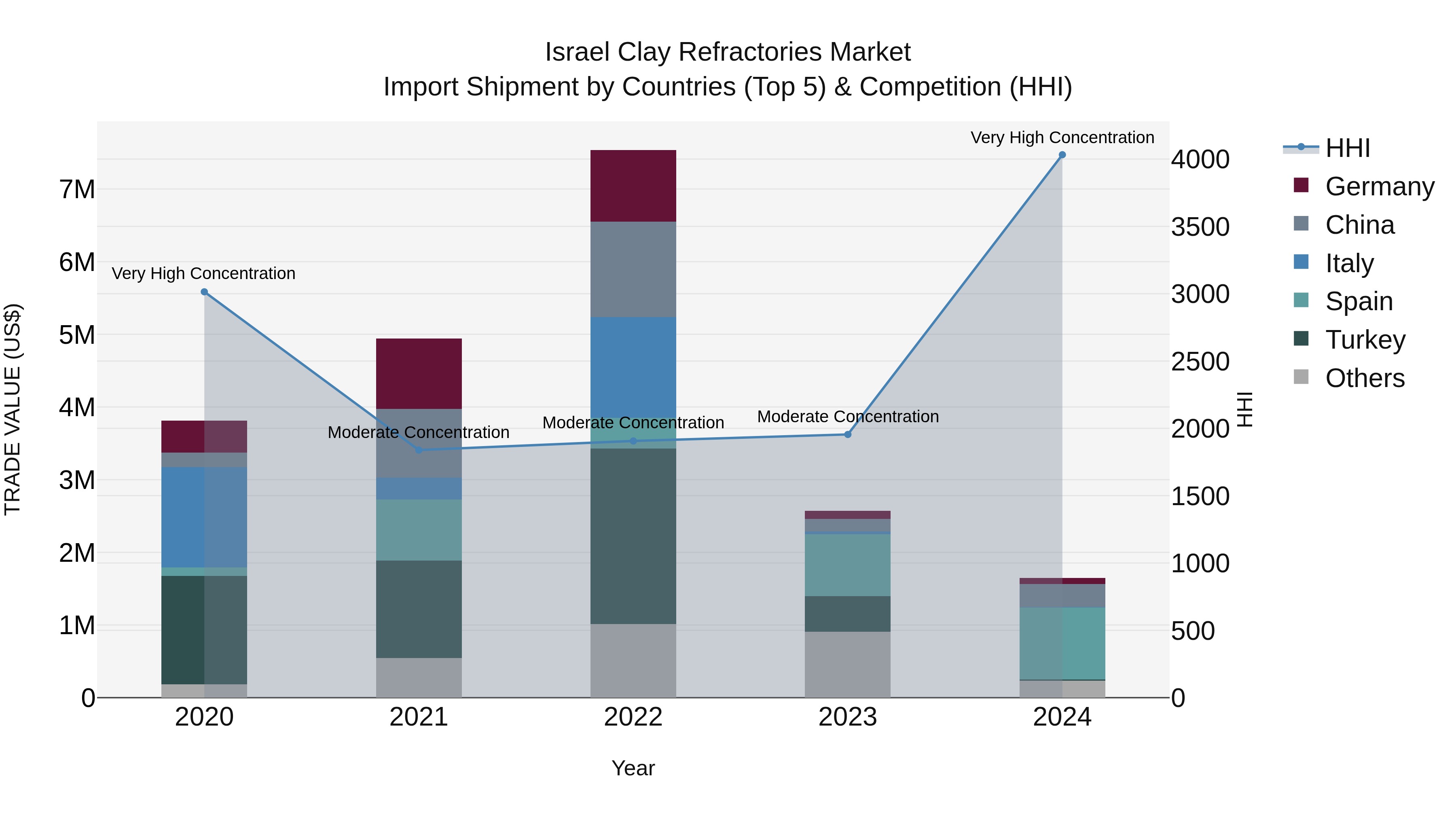 Israel Clay Refractories Market Top 5 Importing Countries and Market Competition (HHI) Analysis