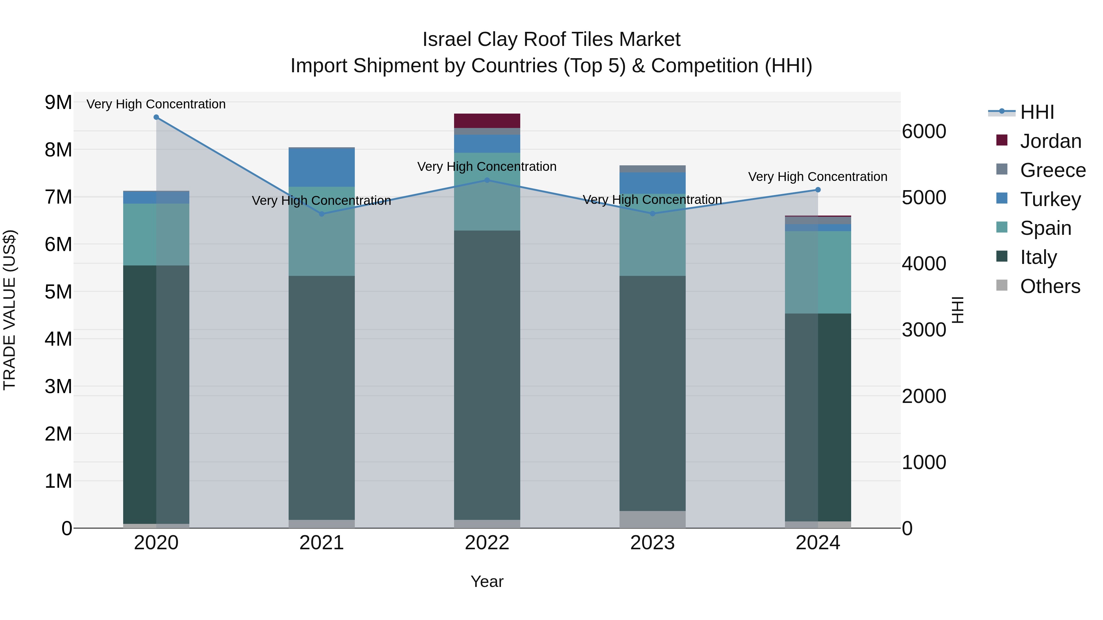 Israel Clay Roof Tiles Market Top 5 Importing Countries and Market Competition (HHI) Analysis