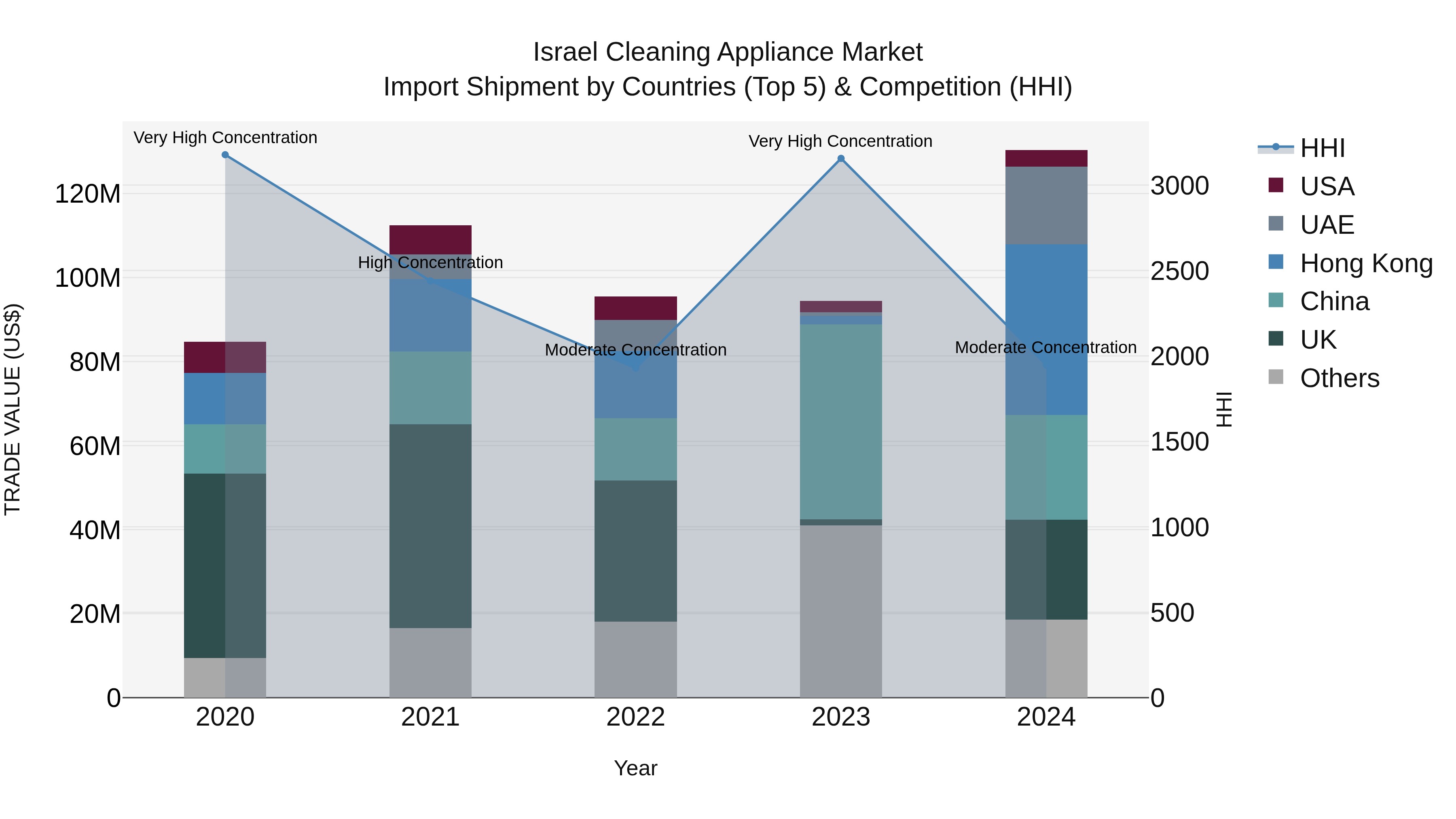 Israel Cleaning Appliance Market Top 5 Importing Countries and Market Competition (HHI) Analysis