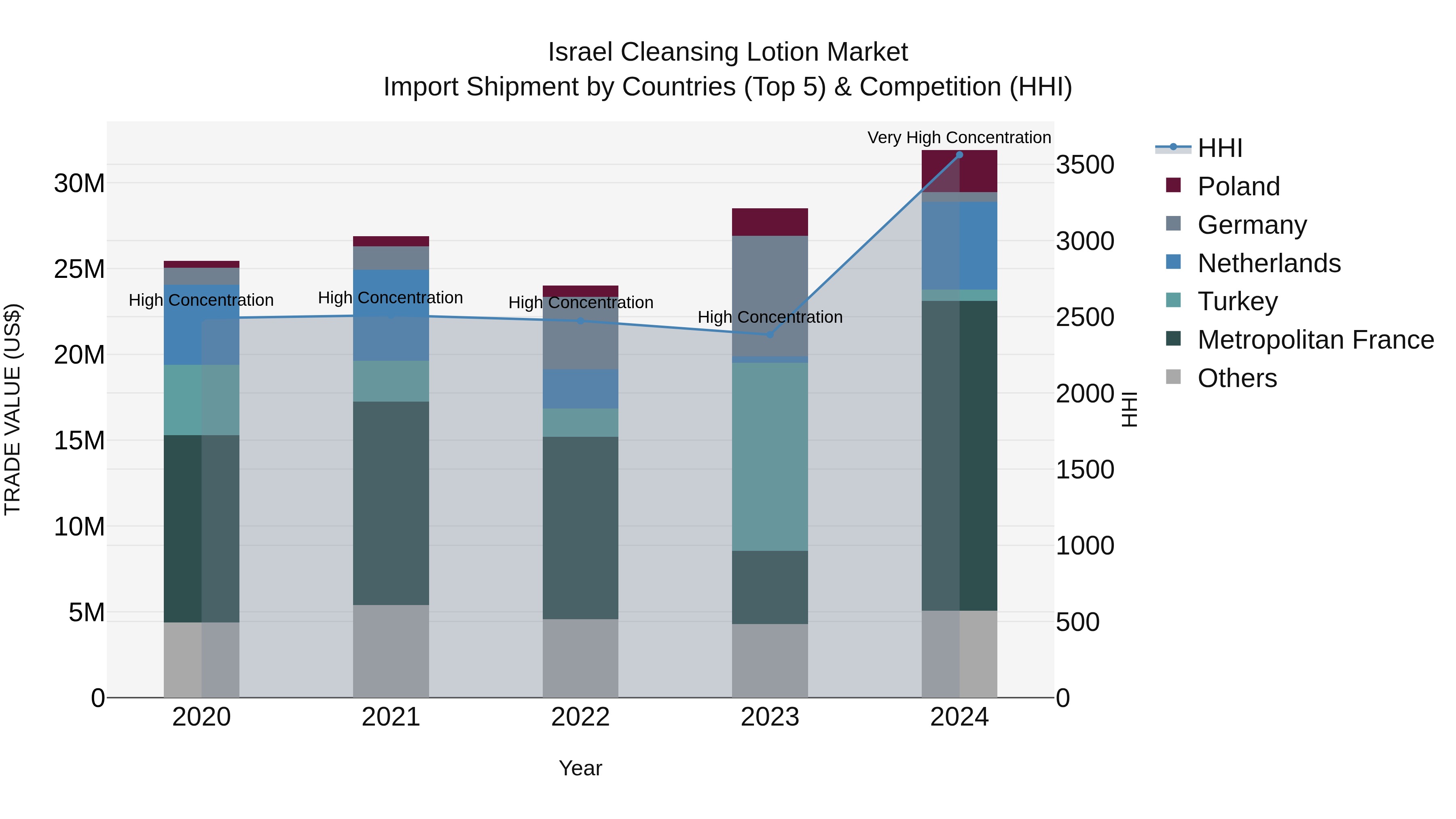 Israel Cleansing Lotion Market Top 5 Importing Countries and Market Competition (HHI) Analysis