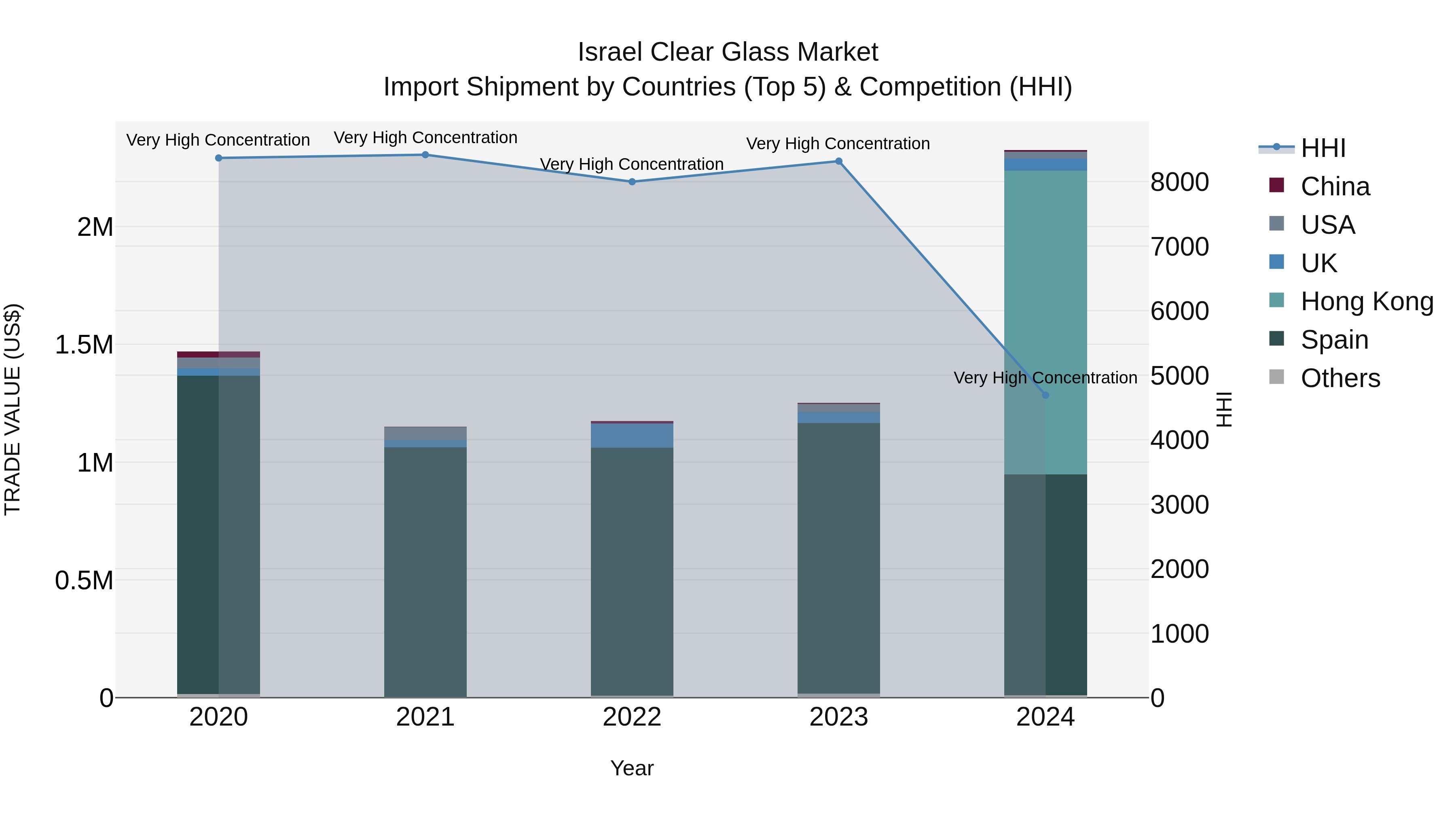 Israel Clear Glass Market Top 5 Importing Countries and Market Competition (HHI) Analysis