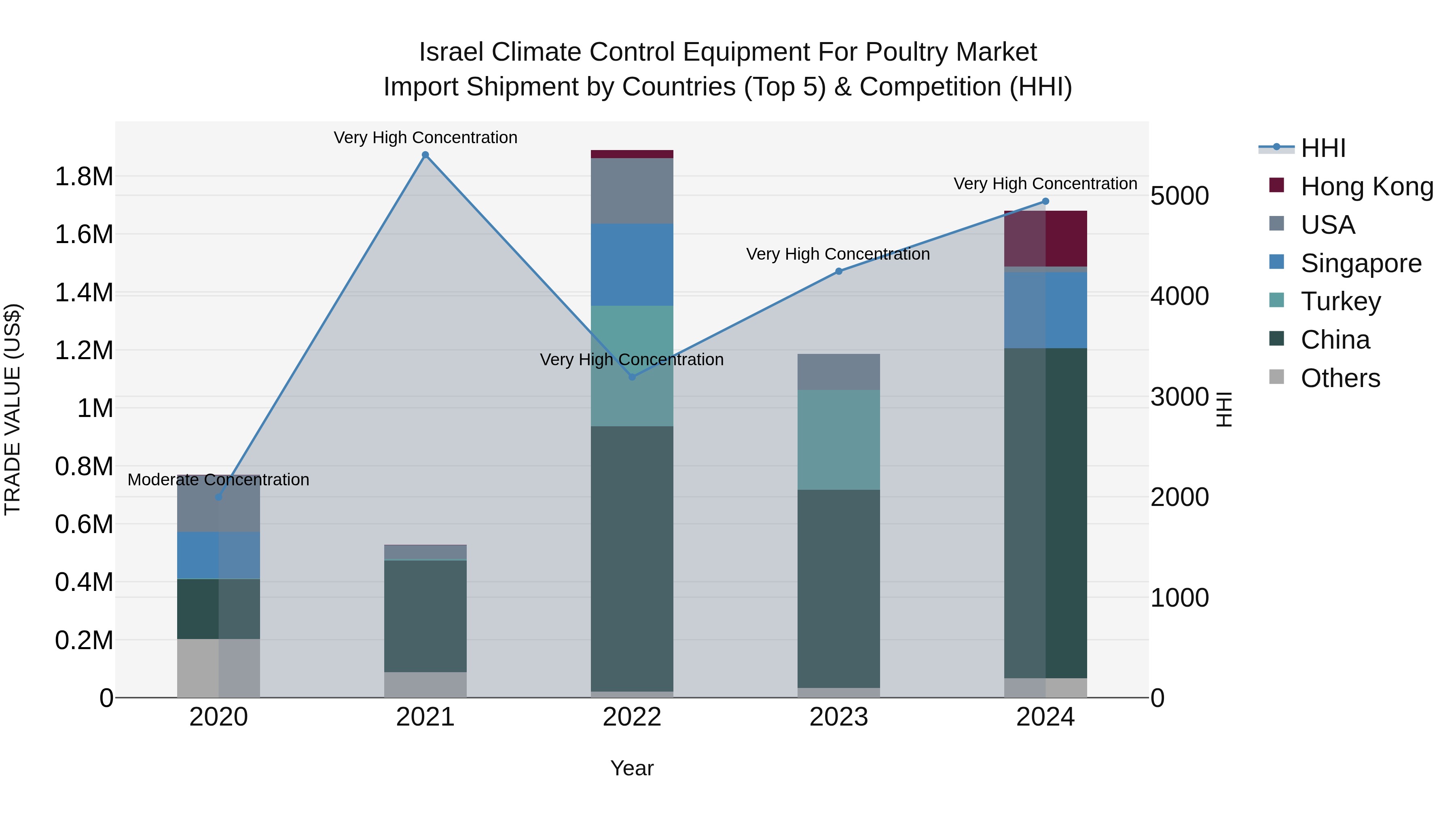 Israel Climate Control Equipment for Poultry Market Top 5 Importing Countries and Market Competition (HHI) Analysis