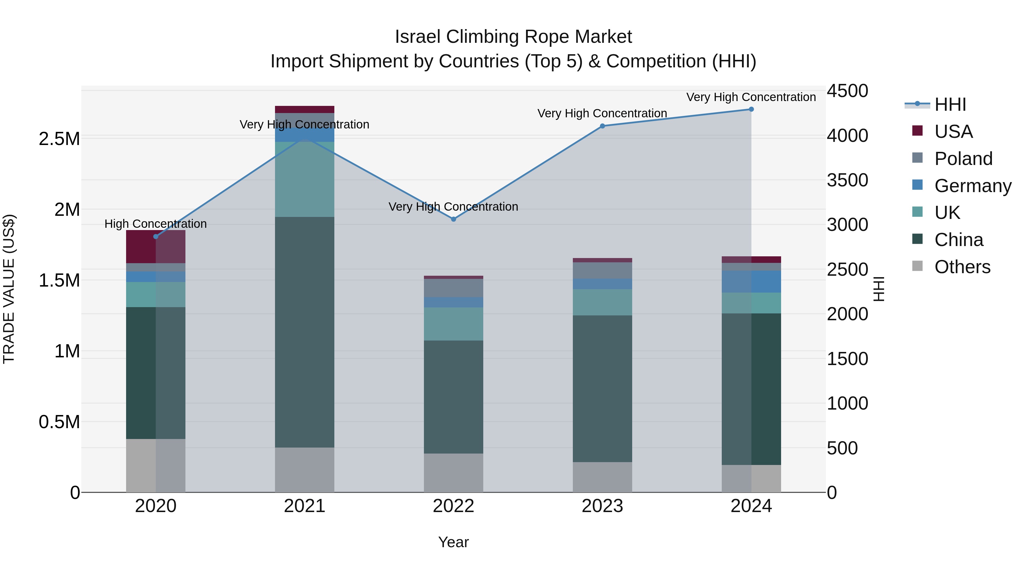 Israel Climbing Rope Market Top 5 Importing Countries and Market Competition (HHI) Analysis