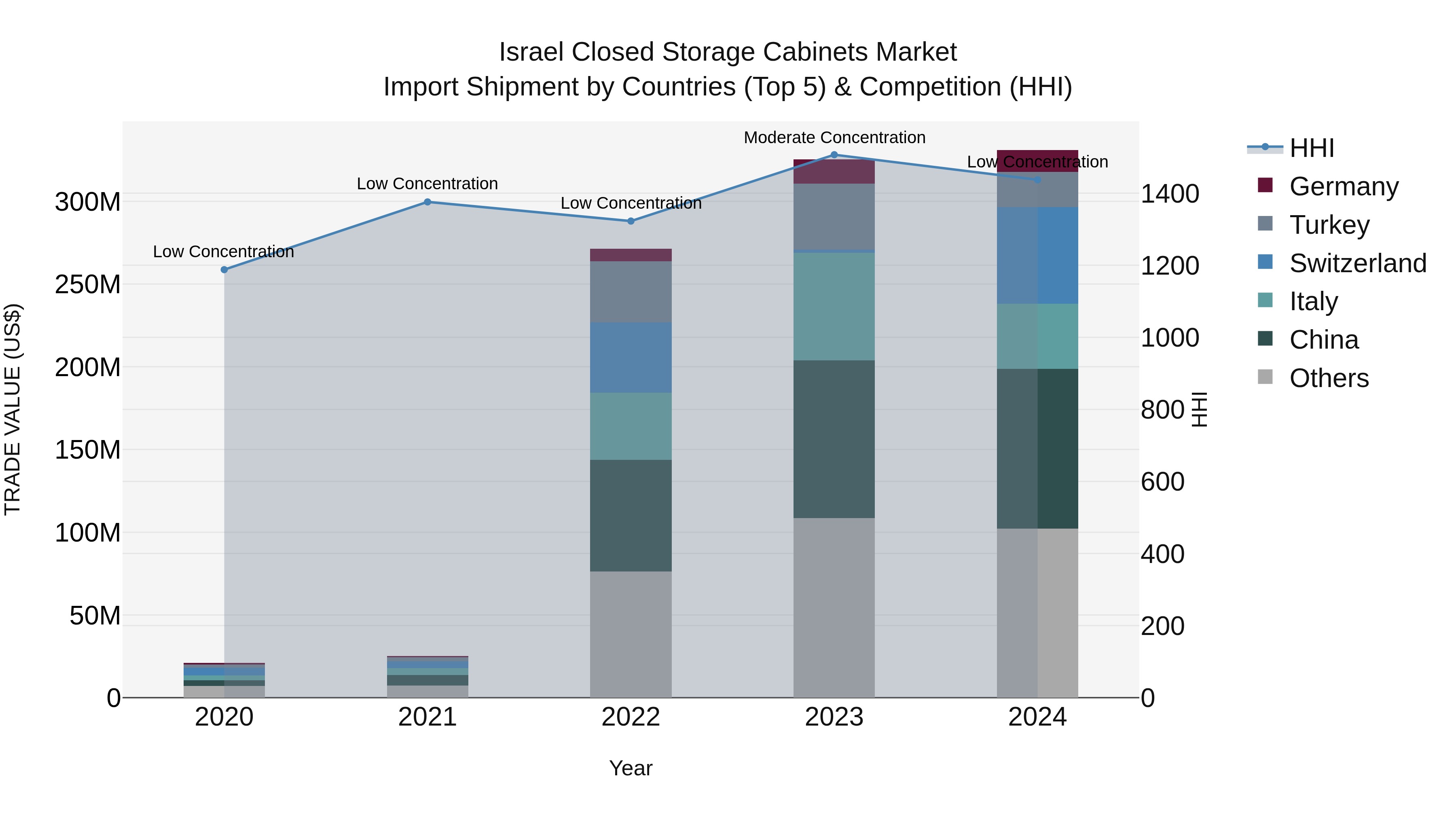 Israel Closed Storage Cabinets Market Top 5 Importing Countries and Market Competition (HHI) Analysis