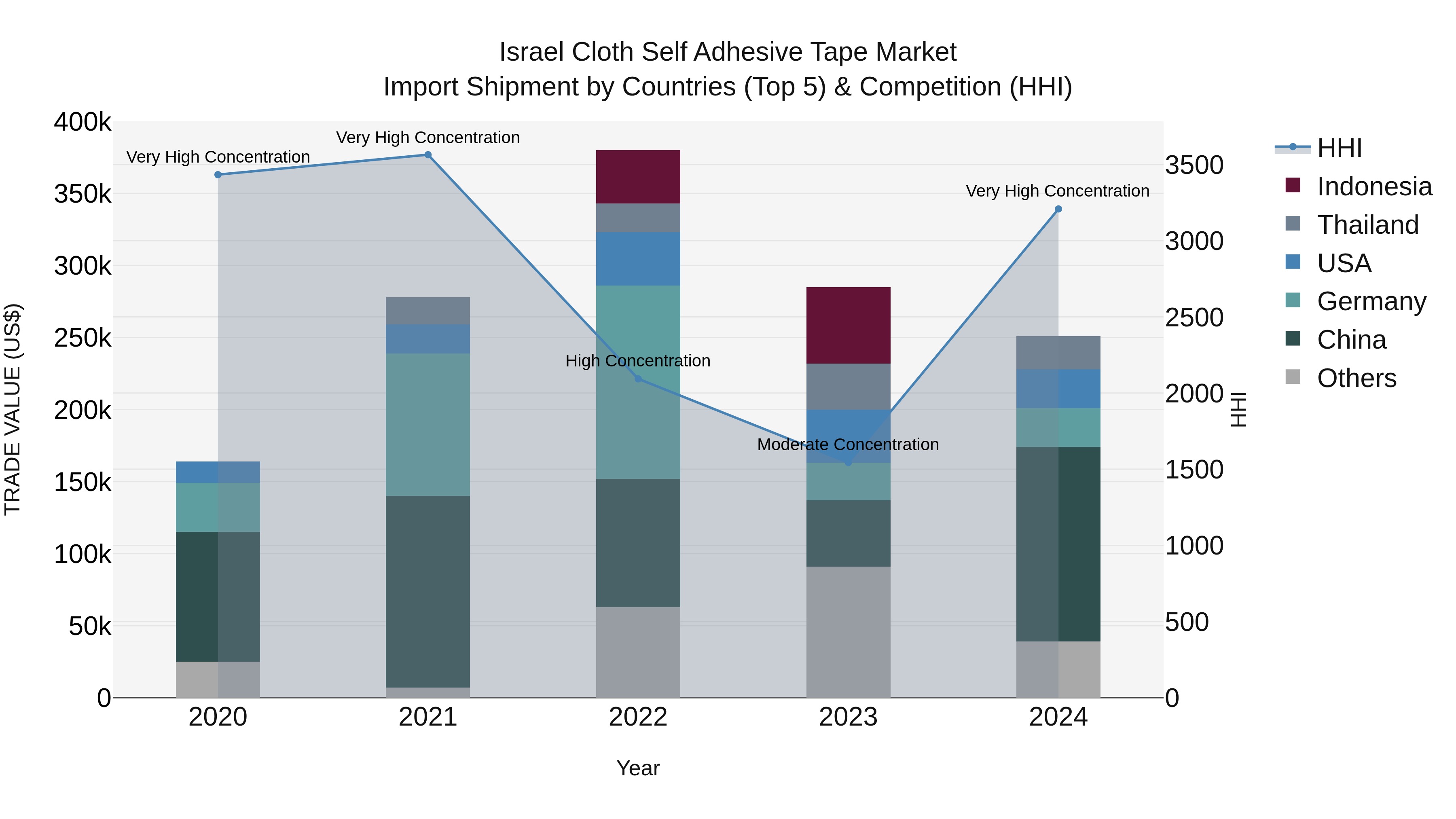 Israel Cloth Self Adhesive Tape Market Top 5 Importing Countries and Market Competition (HHI) Analysis