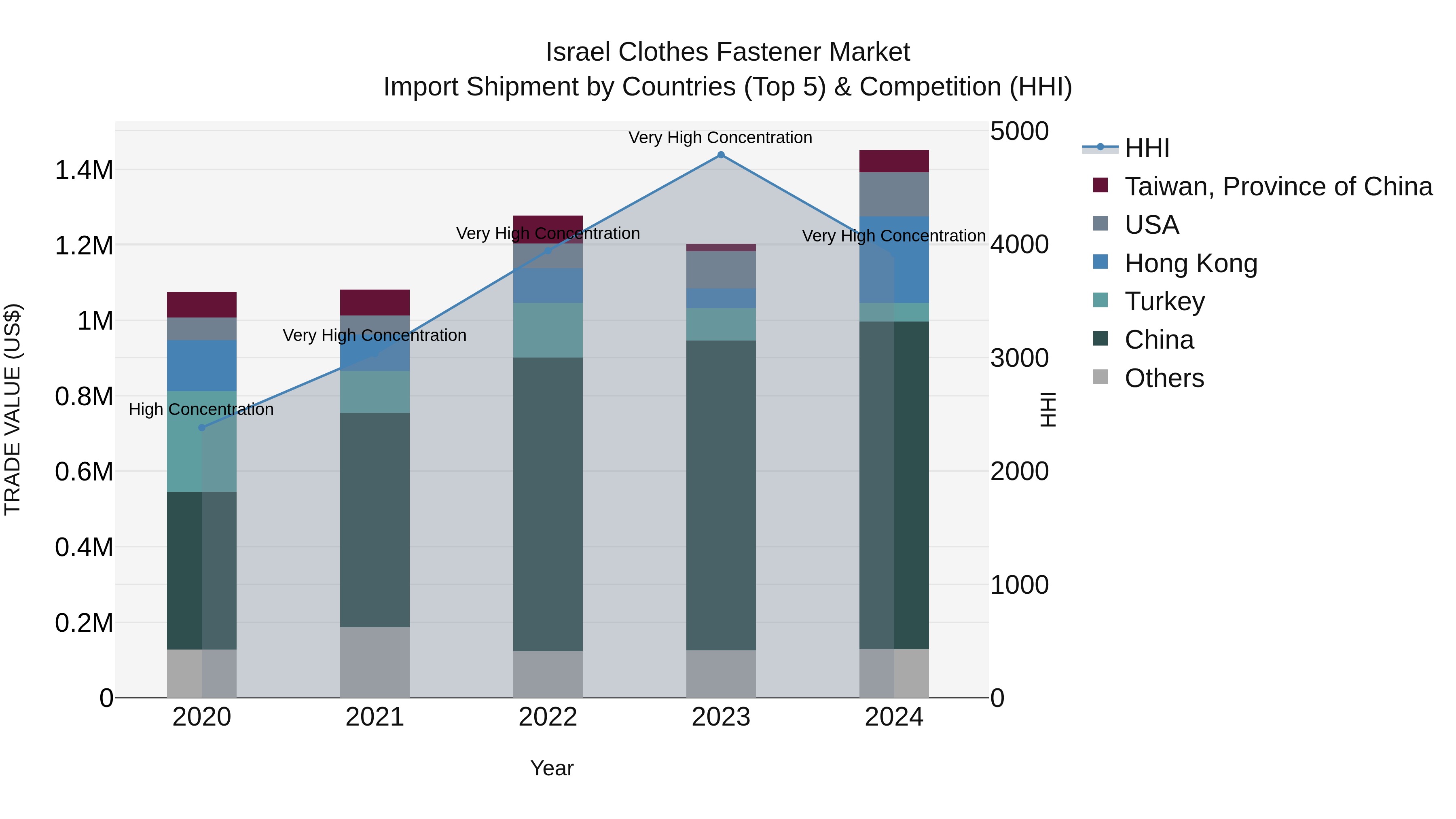 Israel Clothes Fastener Market Top 5 Importing Countries and Market Competition (HHI) Analysis