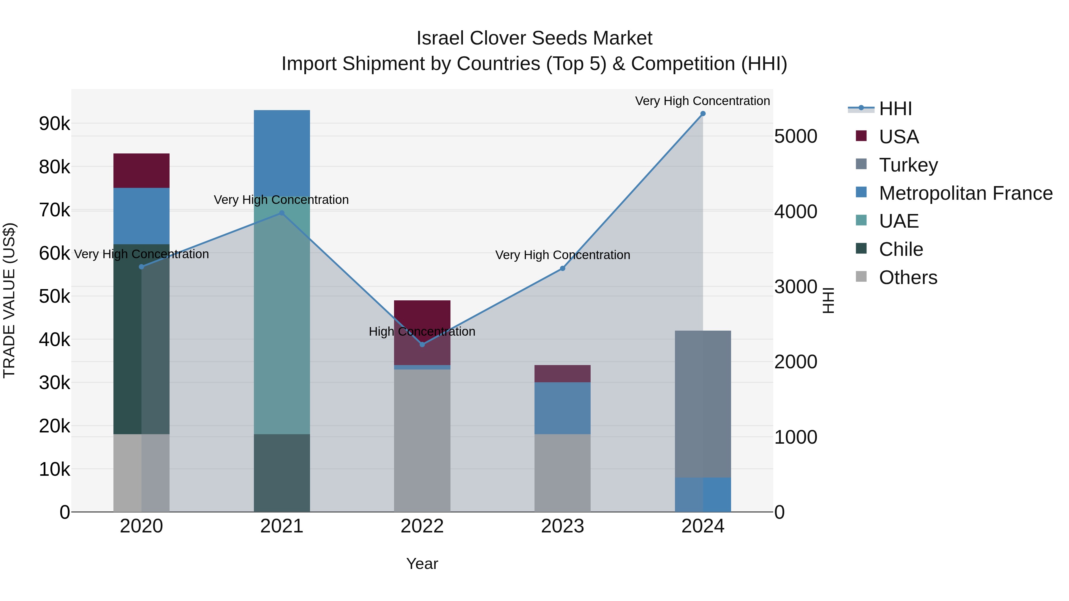 Israel Clover Seeds Market Top 5 Importing Countries and Market Competition (HHI) Analysis