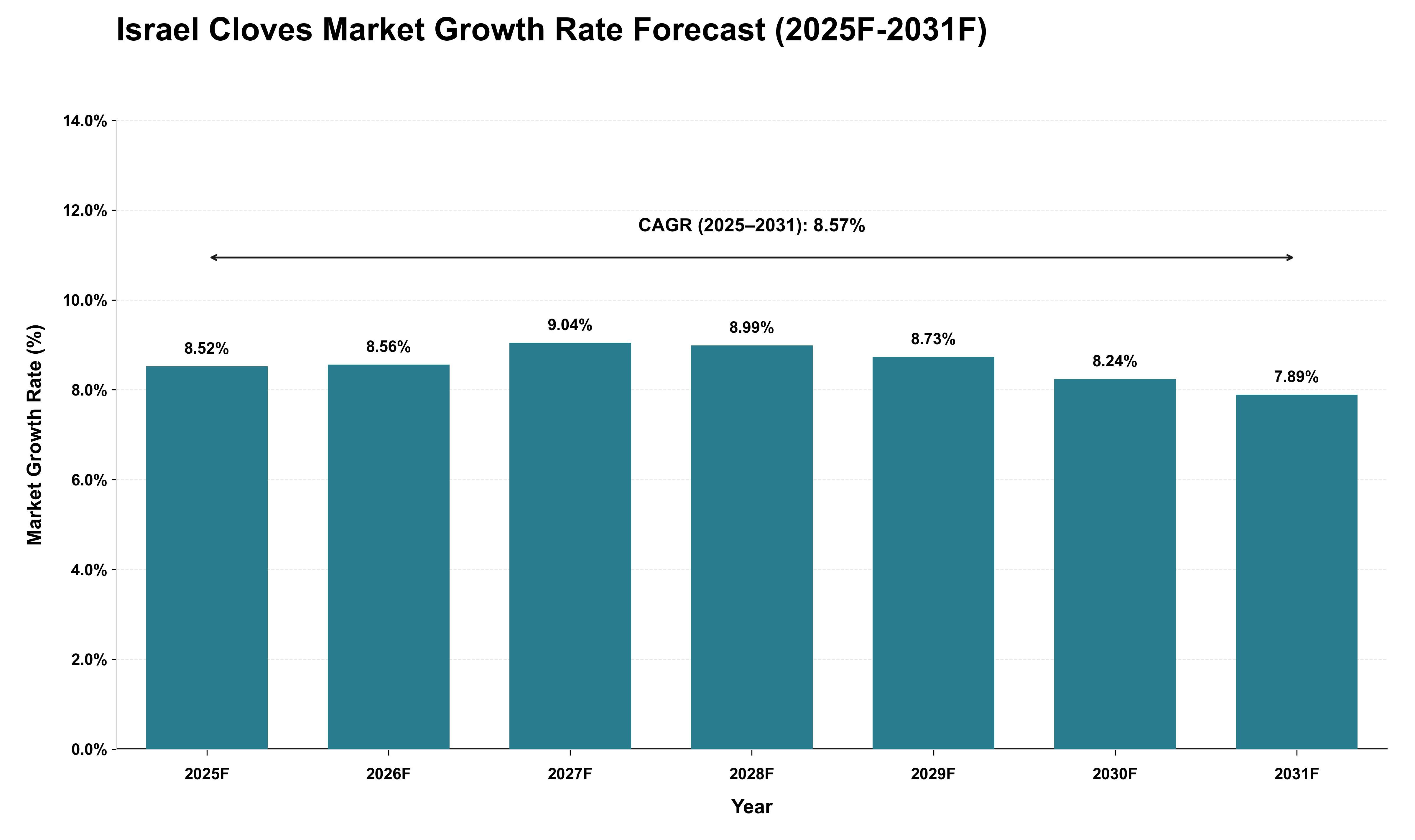 Israel Cloves Market Growth Rate Analysis (2025 - 2031)