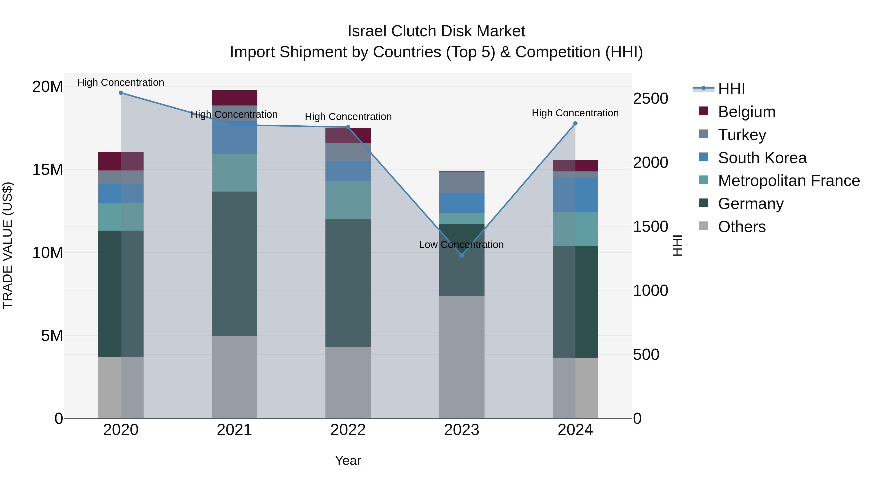 Israel Clutch Disk Market Top 5 Importing Countries and Market Competition (HHI) Analysis