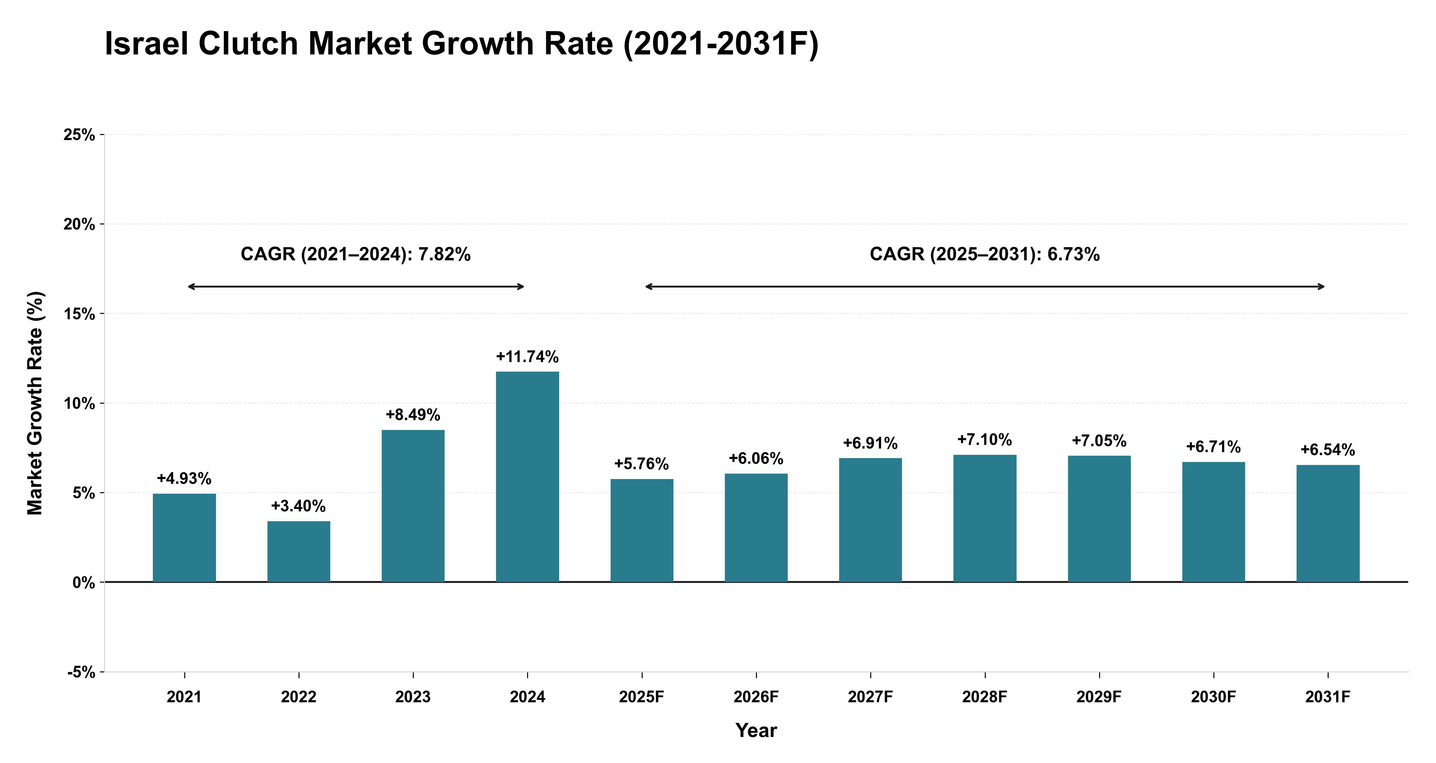 Israel Clutch Market Year-wise Growth Rate (2021-2031F)