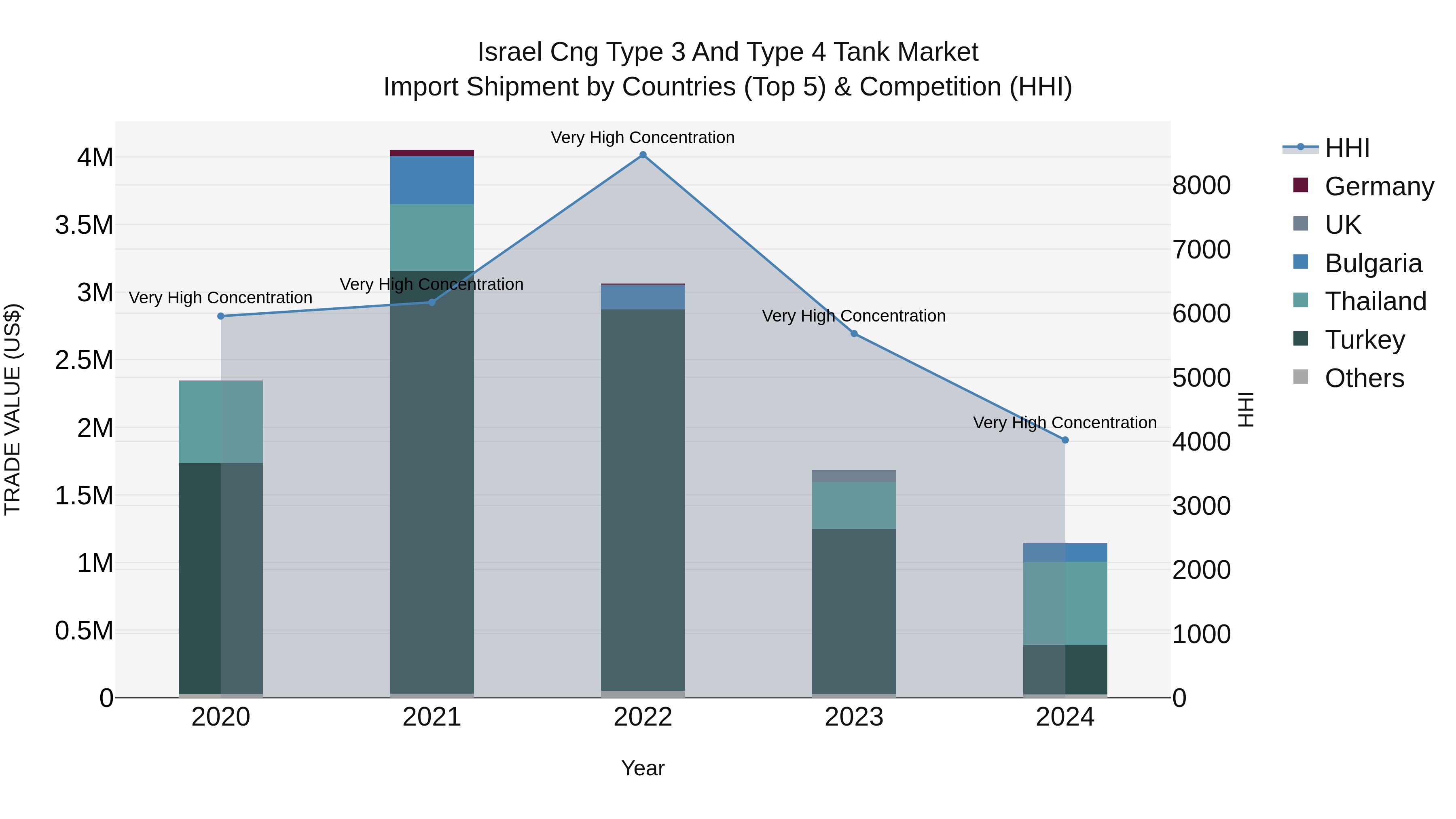 Israel Cng Type 3 and Type 4 Tank Market Top 5 Importing Countries and Market Competition (HHI) Analysis