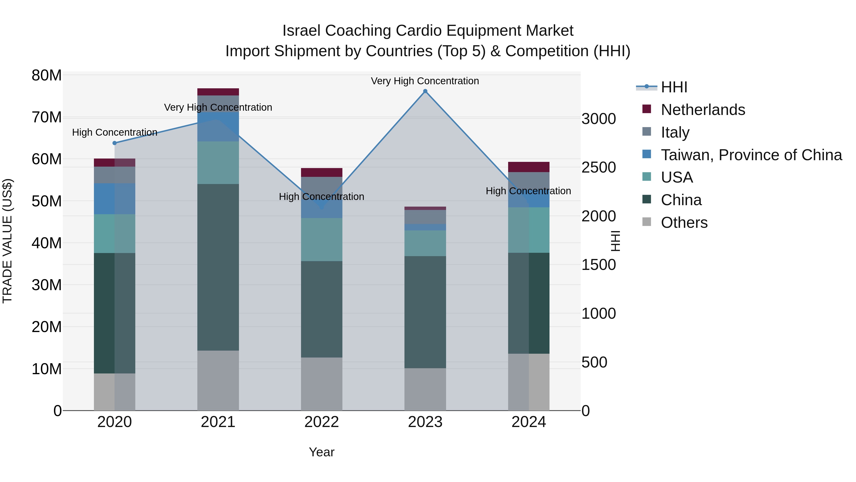 Israel Coaching Cardio Equipment Market Top 5 Importing Countries and Market Competition (HHI) Analysis