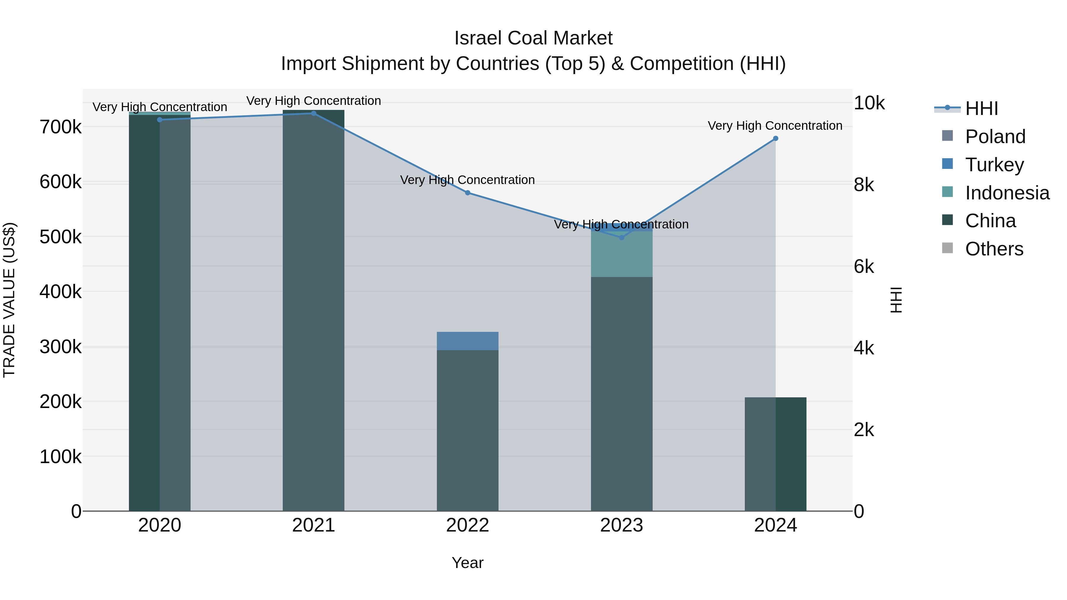 Israel Coal Market Top 5 Importing Countries and Market Competition (HHI) Analysis