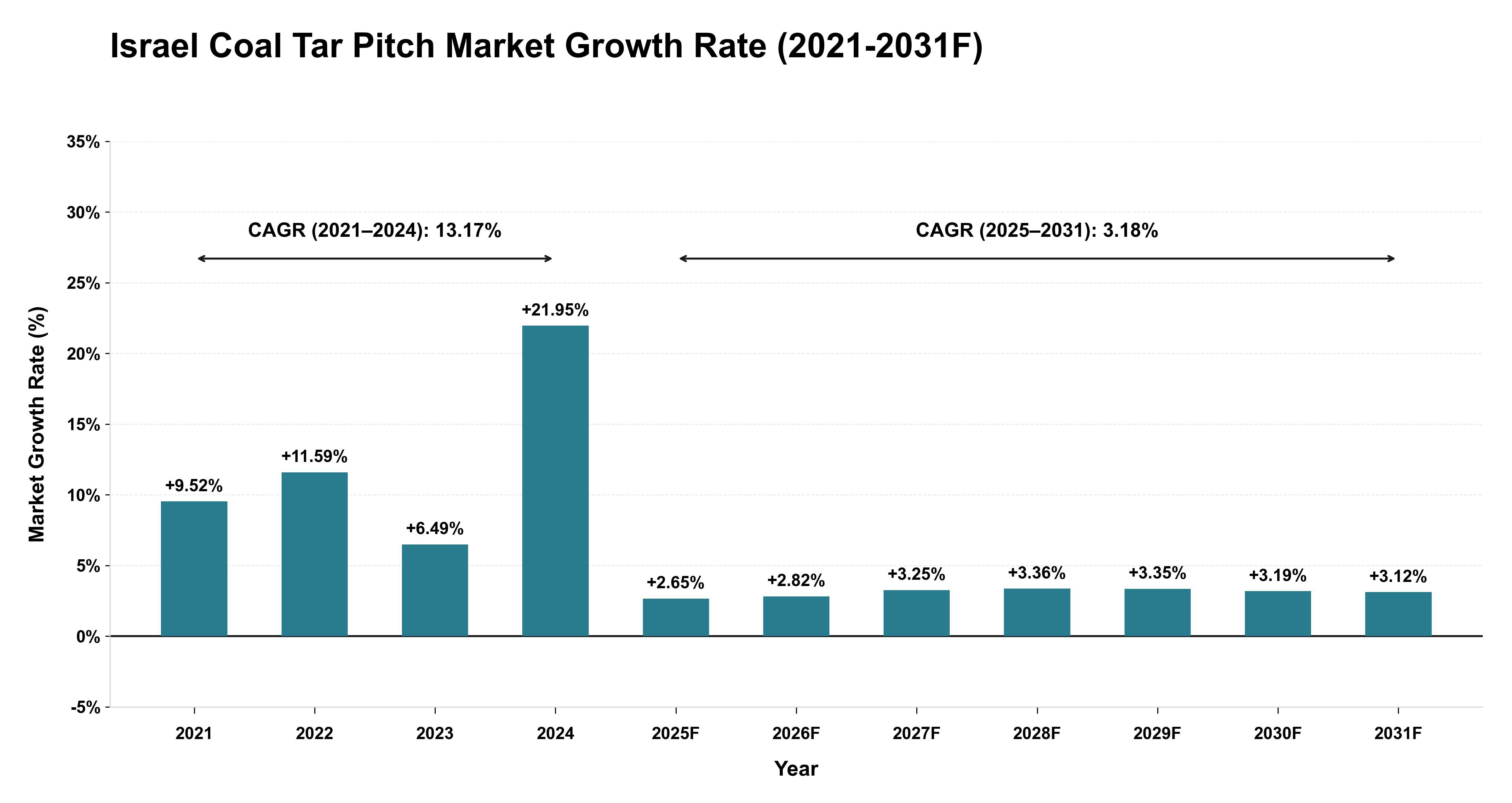 Israel Coal Tar Pitch Market Year-wise Growth Rate (2021-2031F)