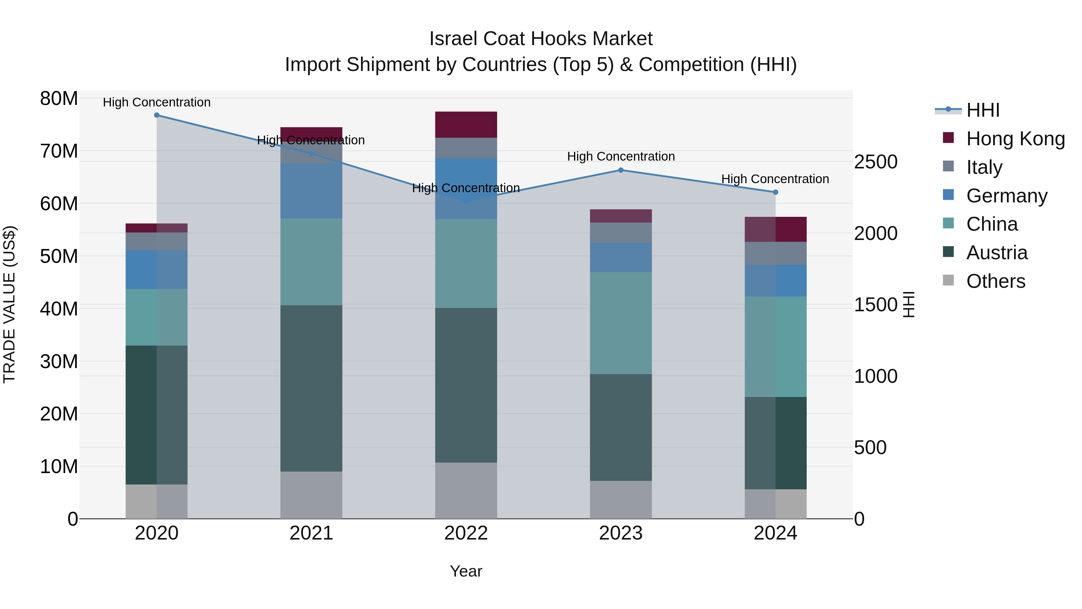 Israel Coat Hooks Market Top 5 Importing Countries and Market Competition (HHI) Analysis