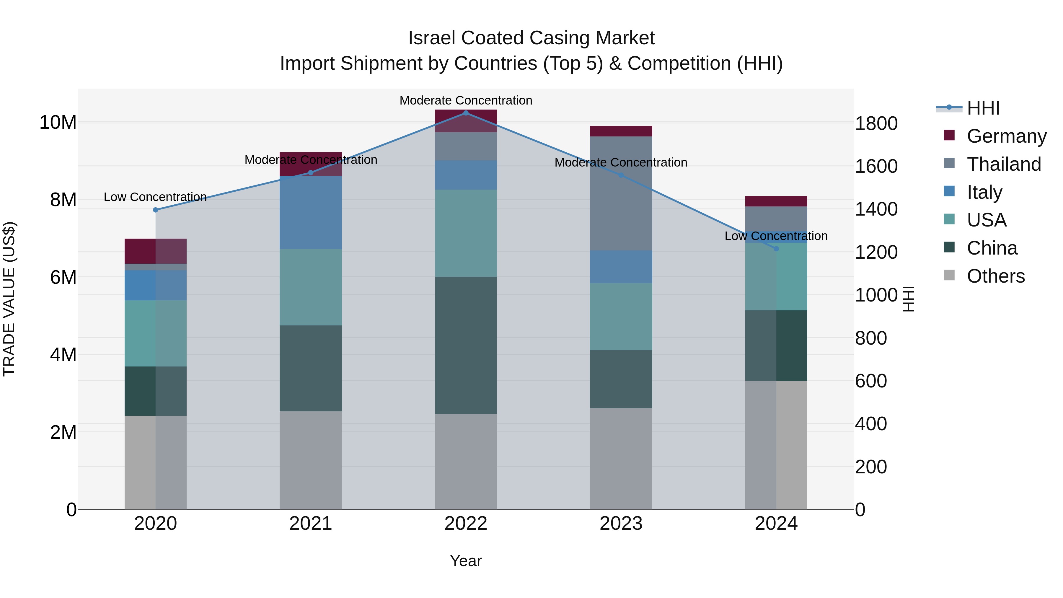 Israel Coated Casing Market Top 5 Importing Countries and Market Competition (HHI) Analysis