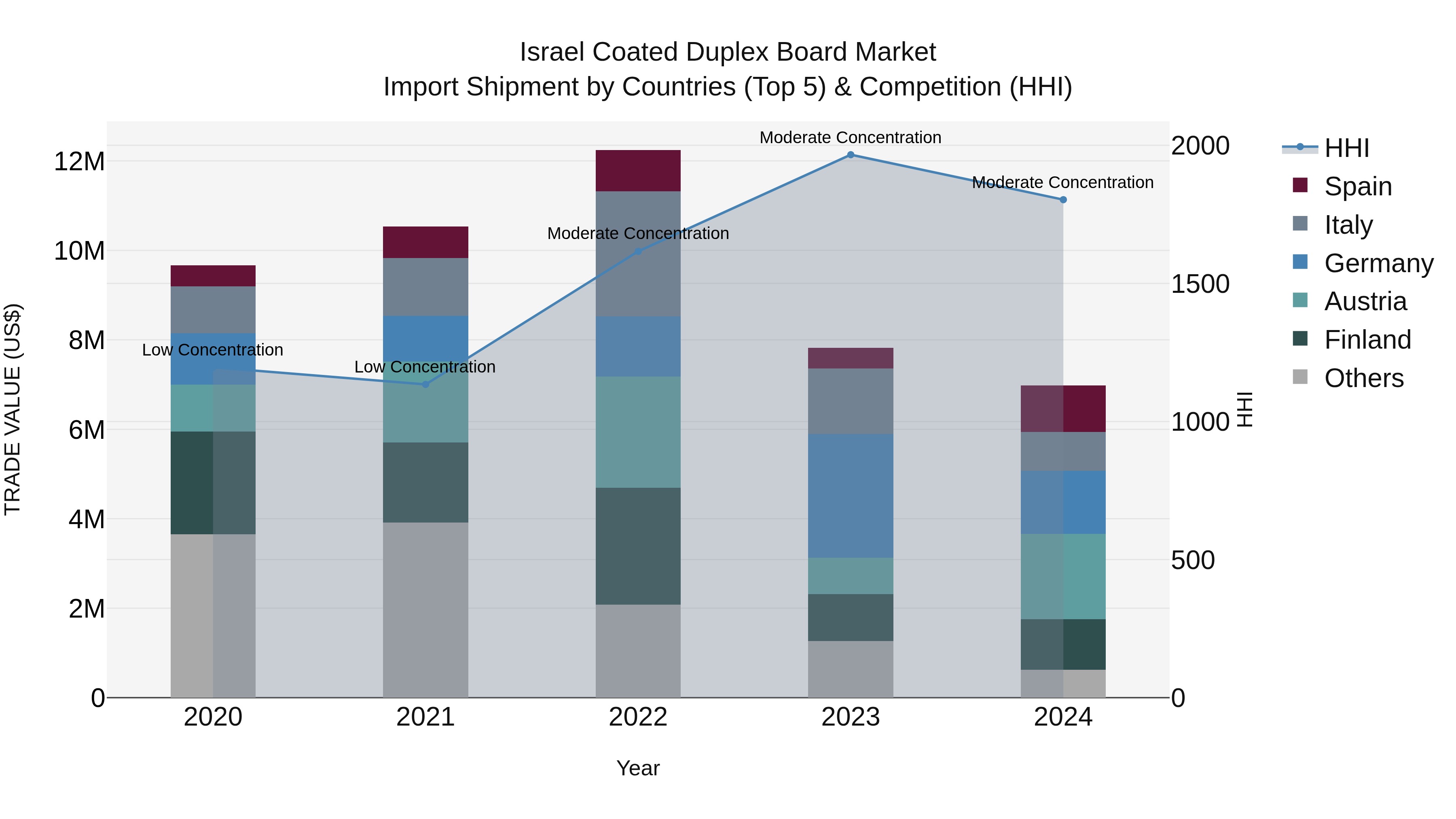 Israel Coated Duplex Board Market Top 5 Importing Countries and Market Competition (HHI) Analysis