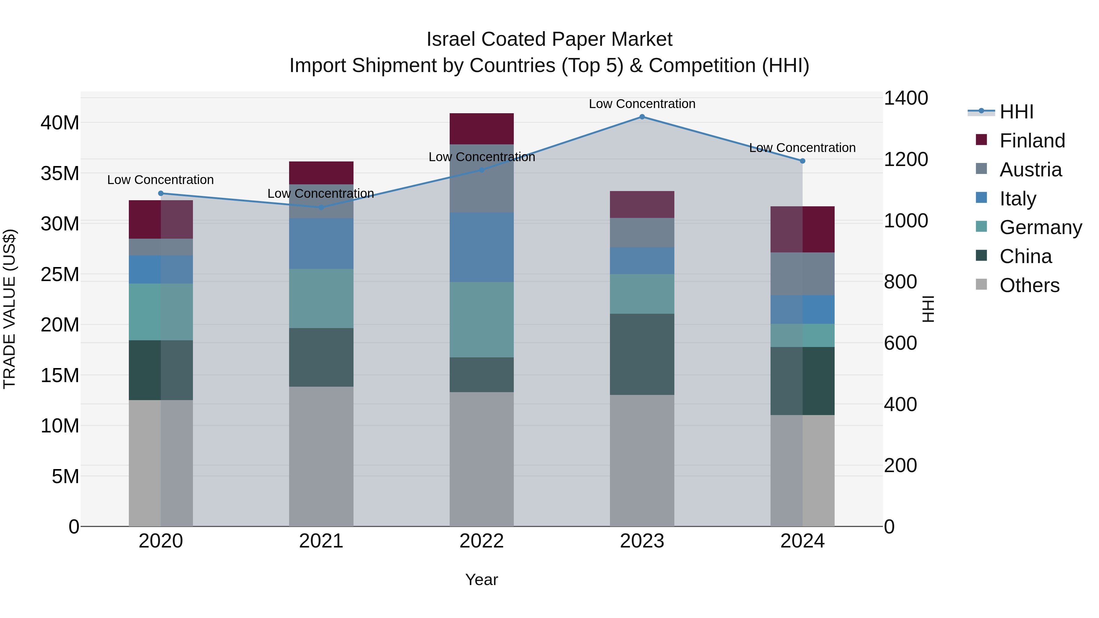 Israel Coated Paper Market Top 5 Importing Countries and Market Competition (HHI) Analysis