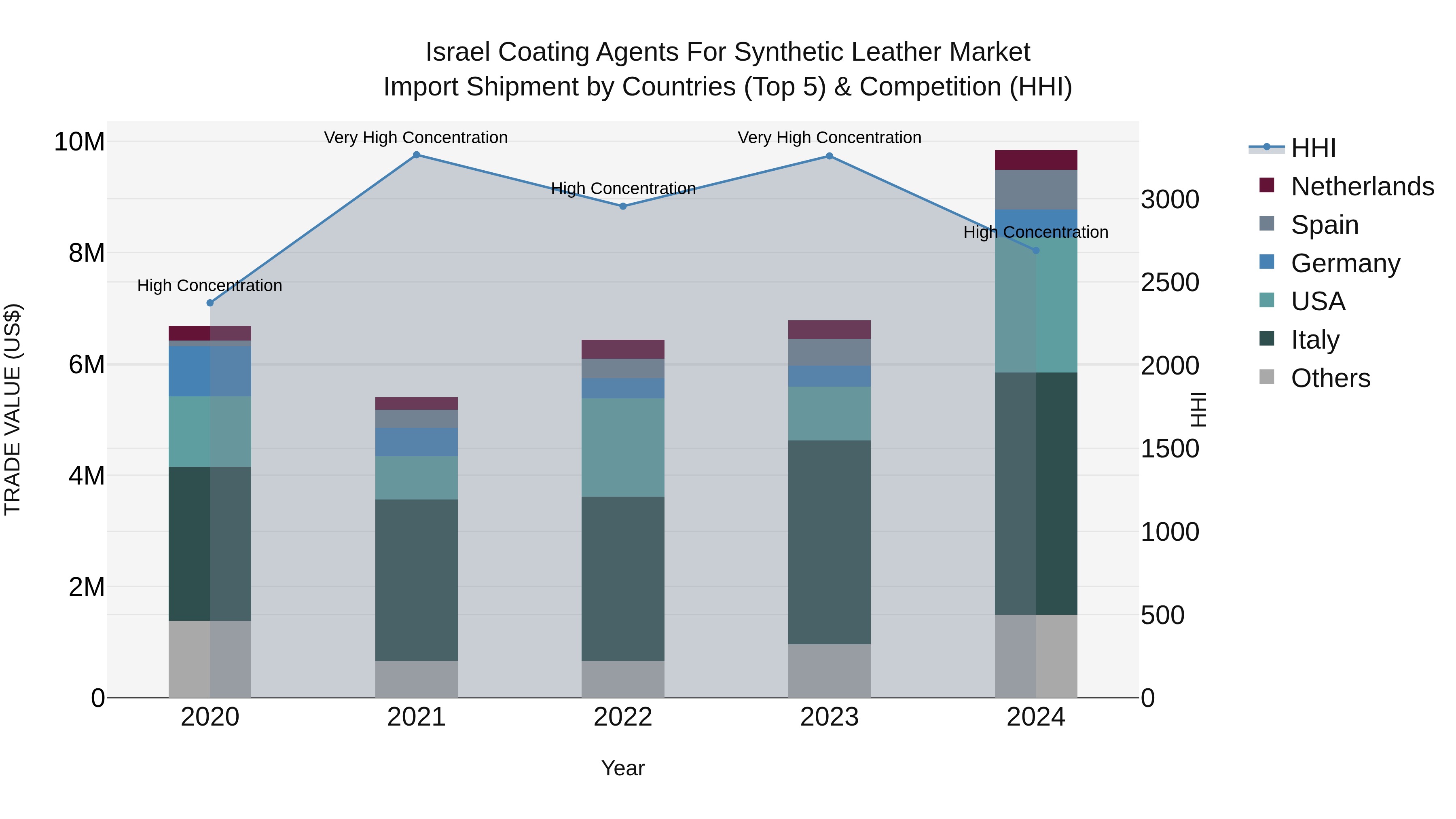 Israel Coating Agents for Synthetic Leather Market Top 5 Importing Countries and Market Competition (HHI) Analysis