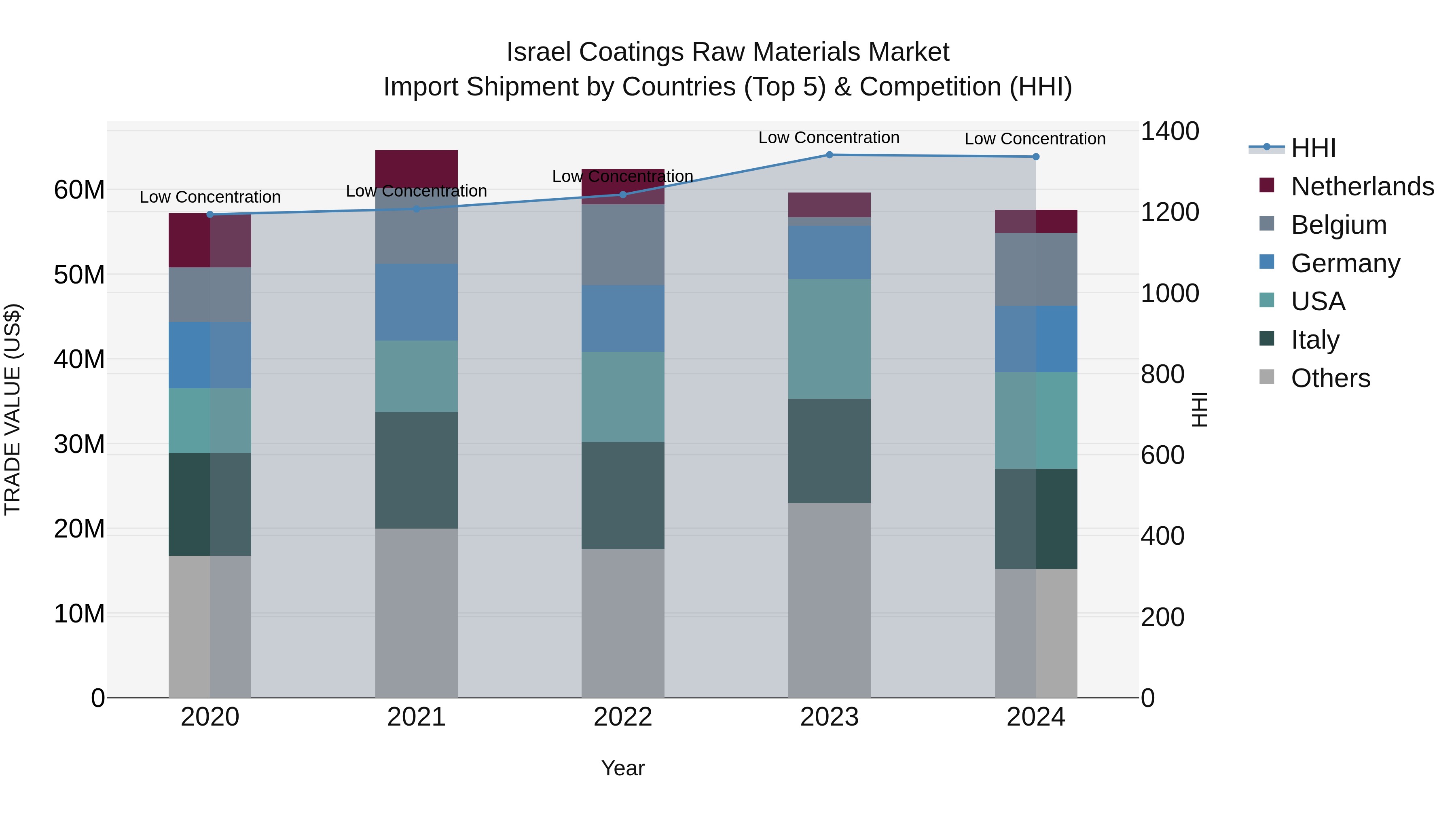 Israel Coatings Raw Materials Market Top 5 Importing Countries and Market Competition (HHI) Analysis