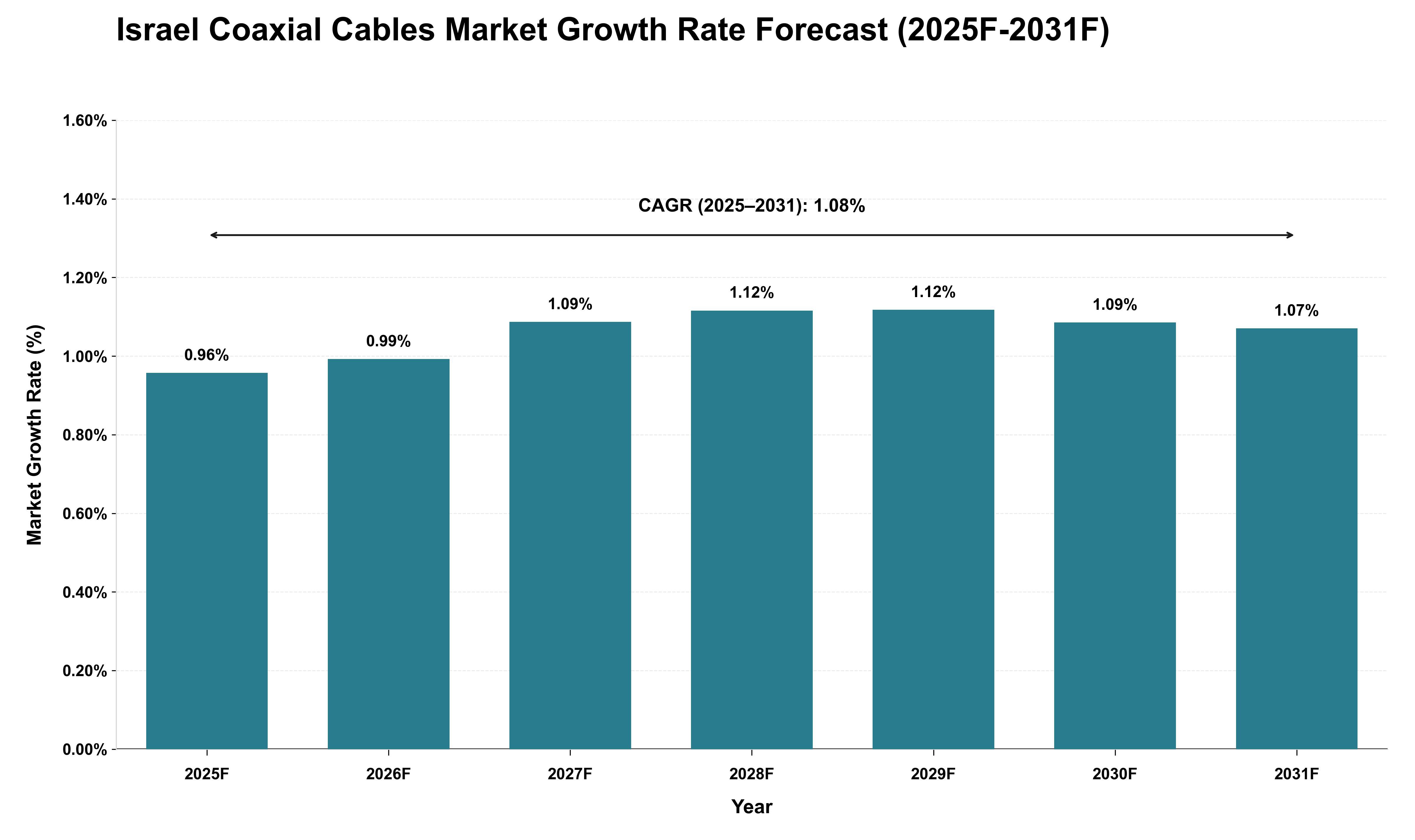Israel Coaxial Cables Market Growth Rate Analysis (2025 - 2031)