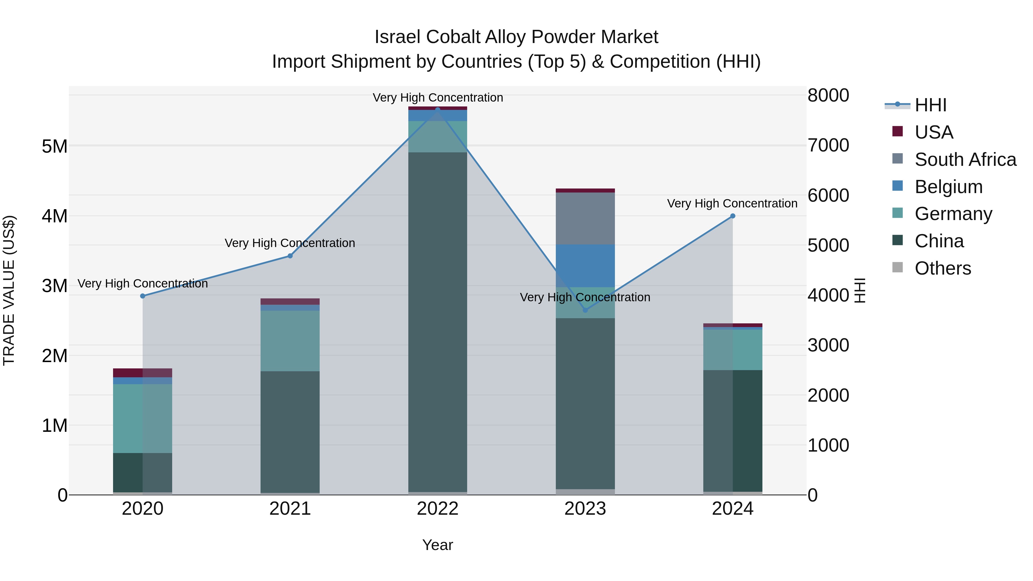 Israel Cobalt Alloy Powder Market Top 5 Importing Countries and Market Competition (HHI) Analysis