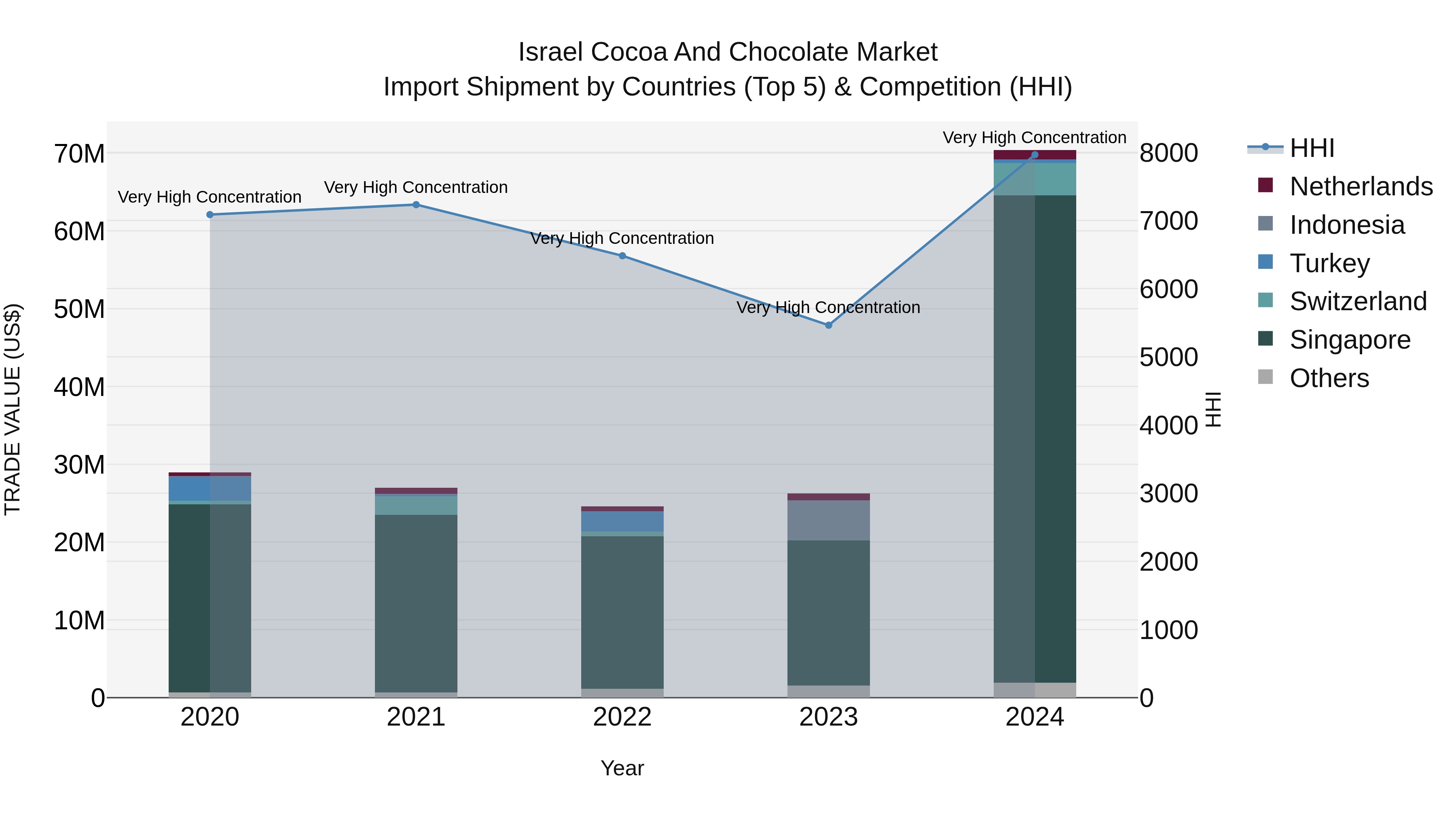 Israel Cocoa and Chocolate Market Top 5 Importing Countries and Market Competition (HHI) Analysis