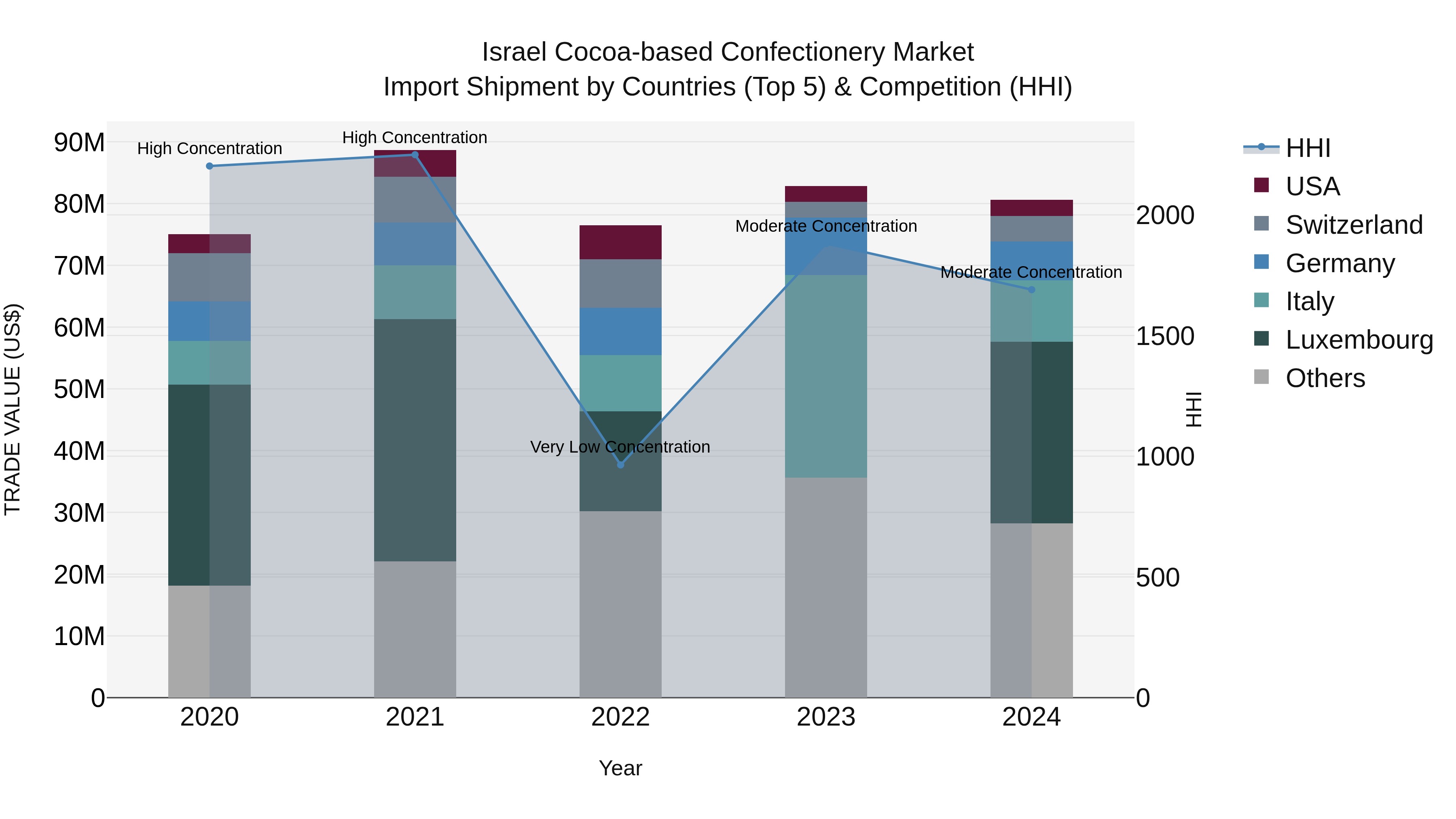 Israel Cocoa-based Confectionery Market Top 5 Importing Countries and Market Competition (HHI) Analysis
