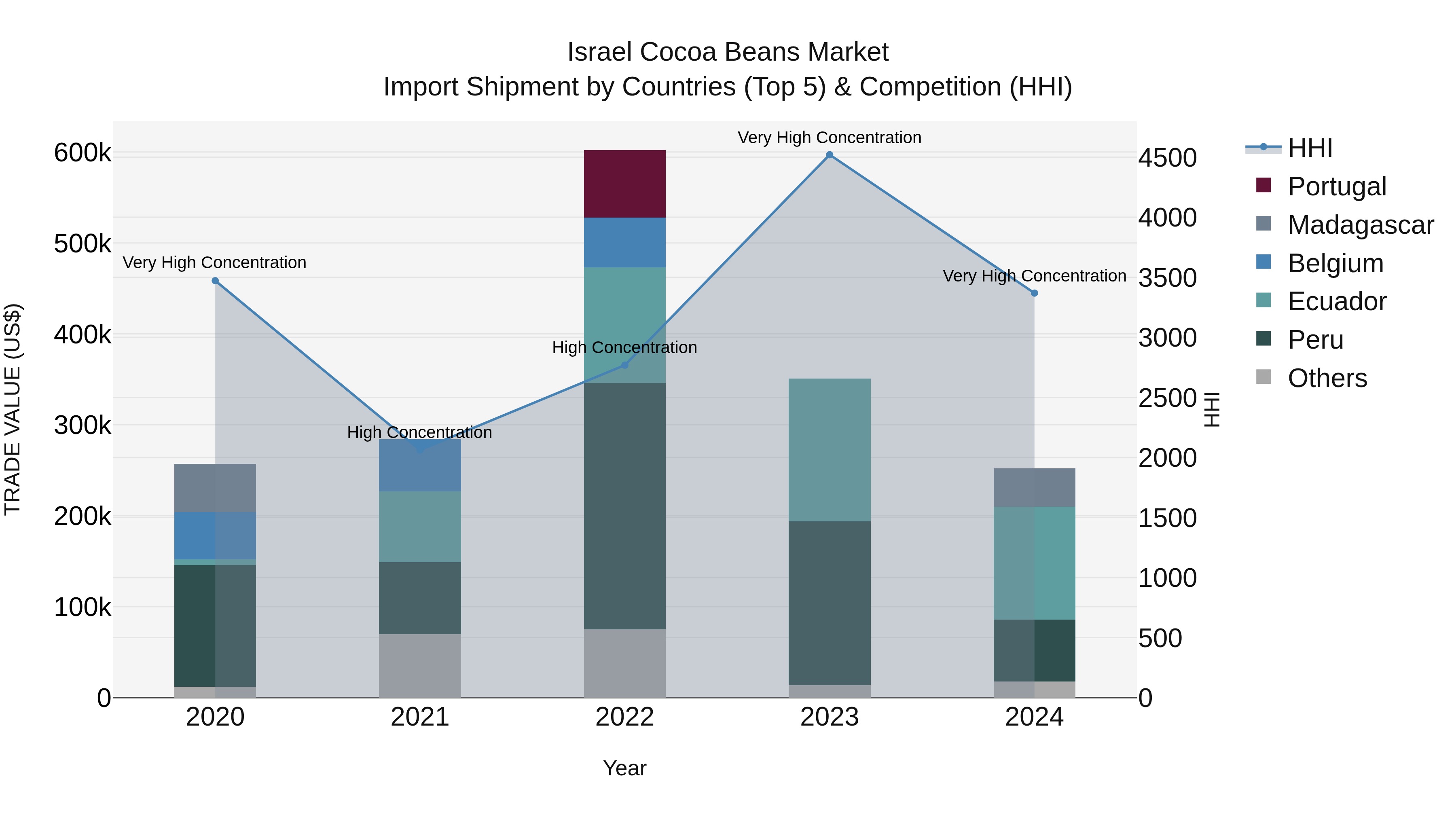 Israel Cocoa Beans Market Top 5 Importing Countries and Market Competition (HHI) Analysis