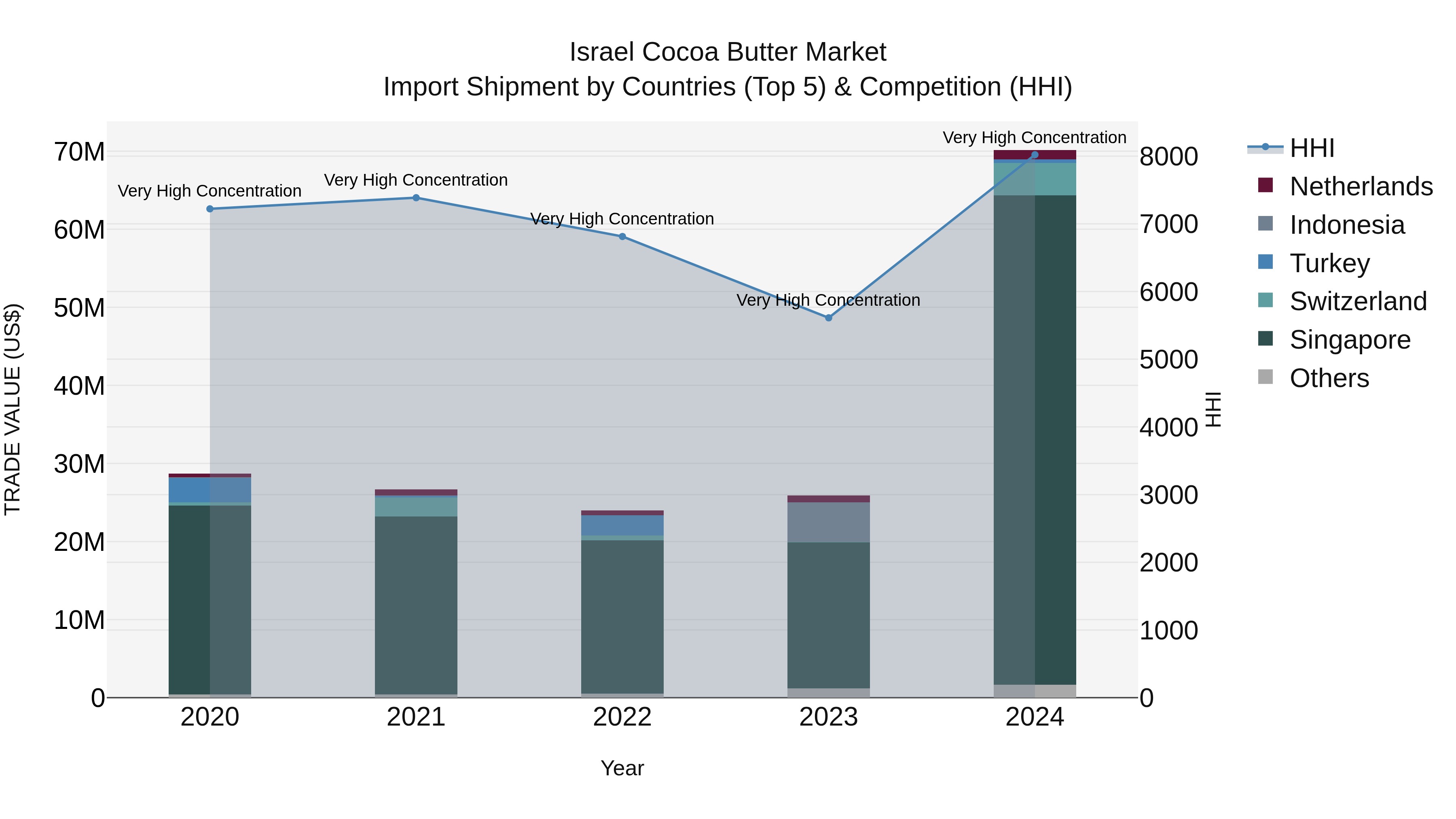 Israel Cocoa Butter Market Top 5 Importing Countries and Market Competition (HHI) Analysis