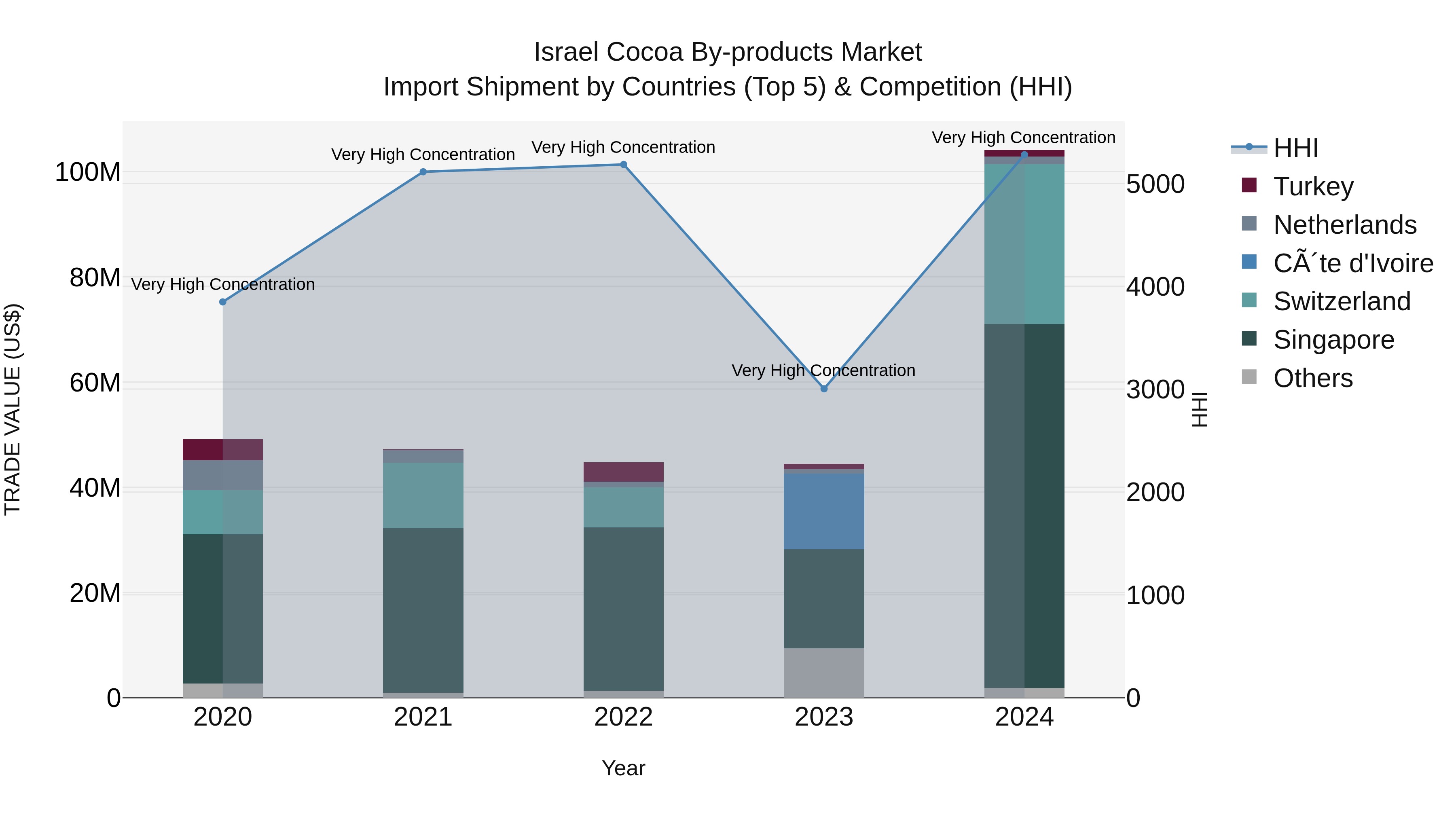 Israel Cocoa by-products Market Top 5 Importing Countries and Market Competition (HHI) Analysis