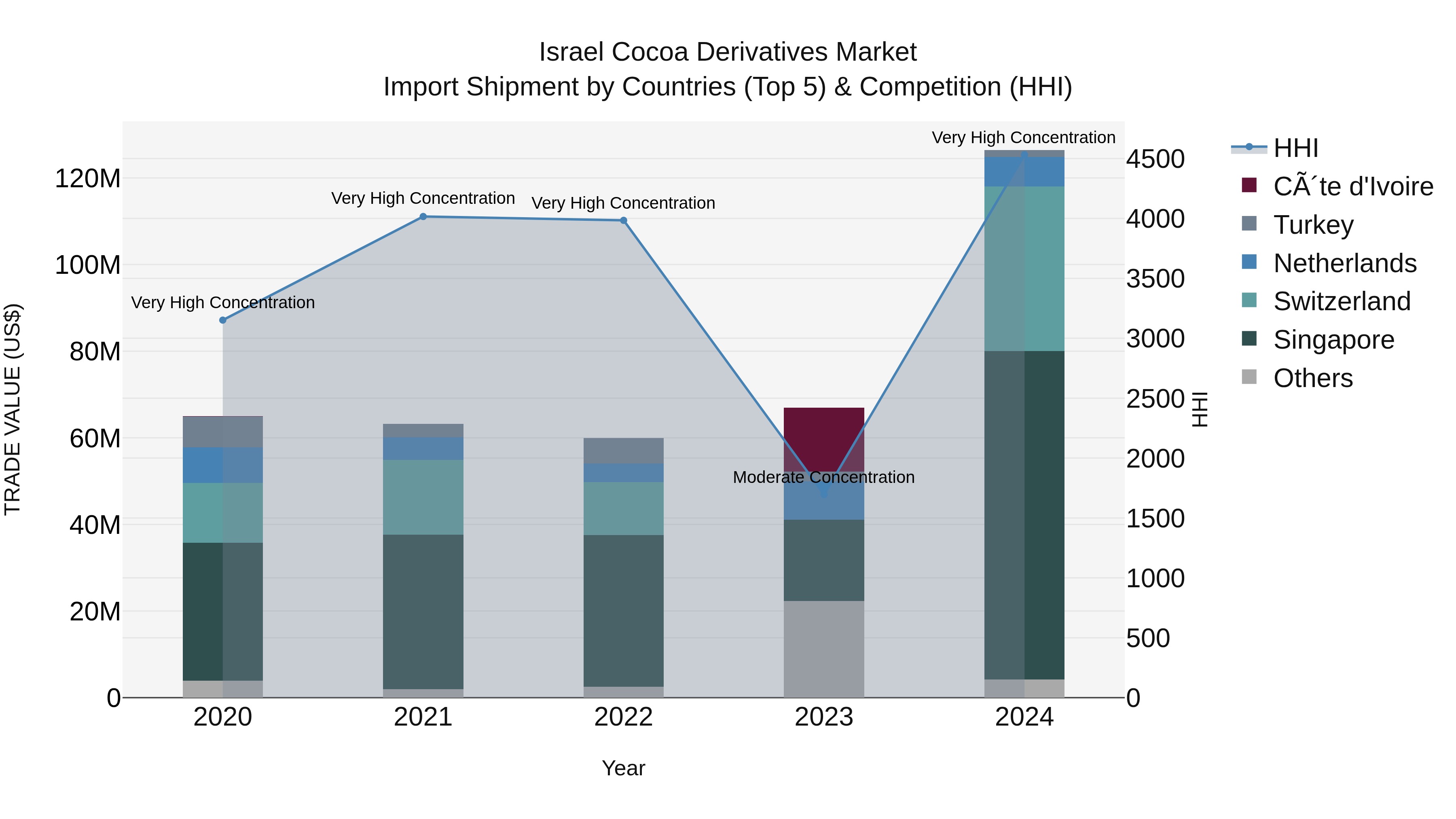 Israel Cocoa Derivatives Market Top 5 Importing Countries and Market Competition (HHI) Analysis