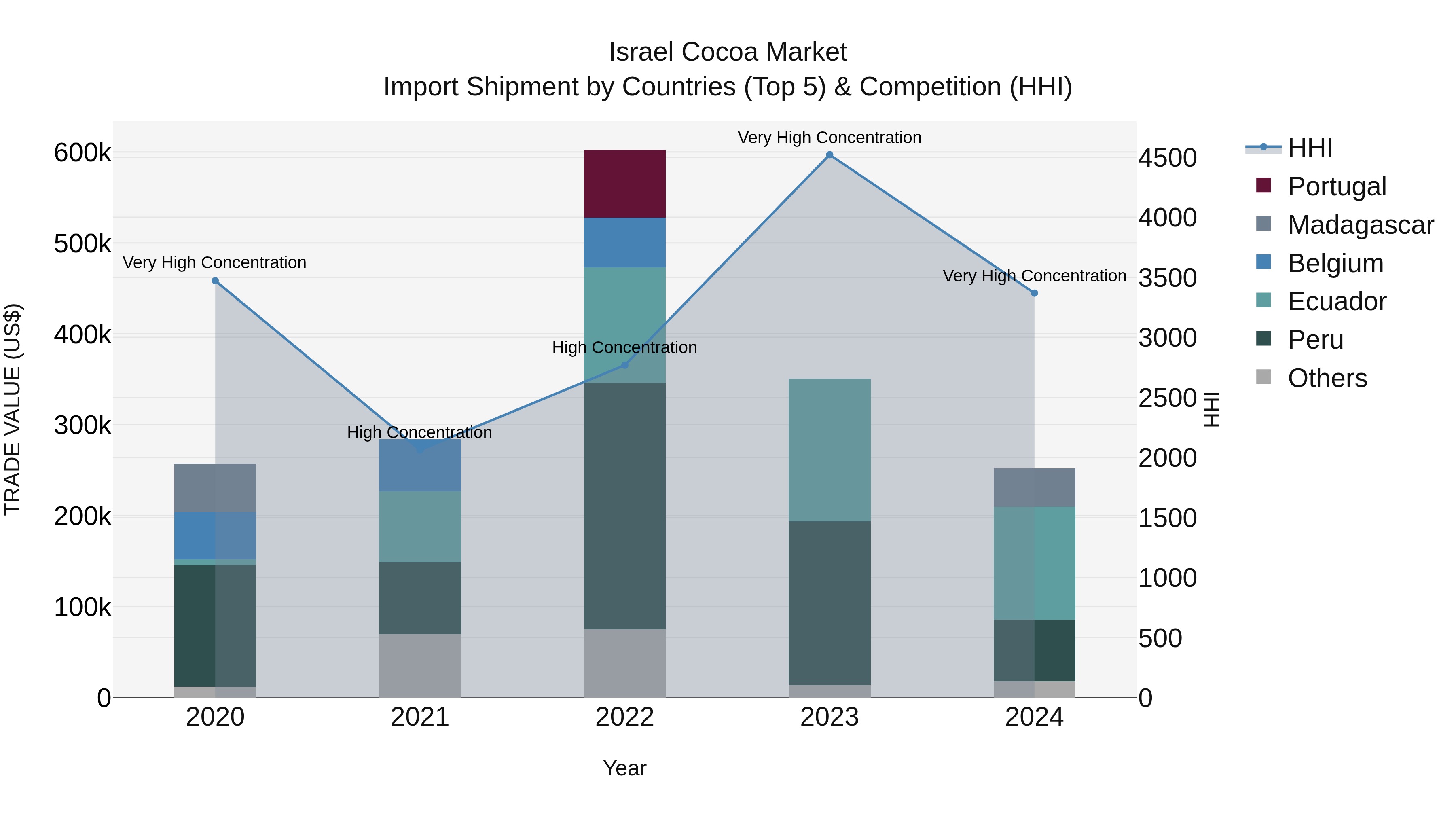 Israel Cocoa Market Top 5 Importing Countries and Market Competition (HHI) Analysis
