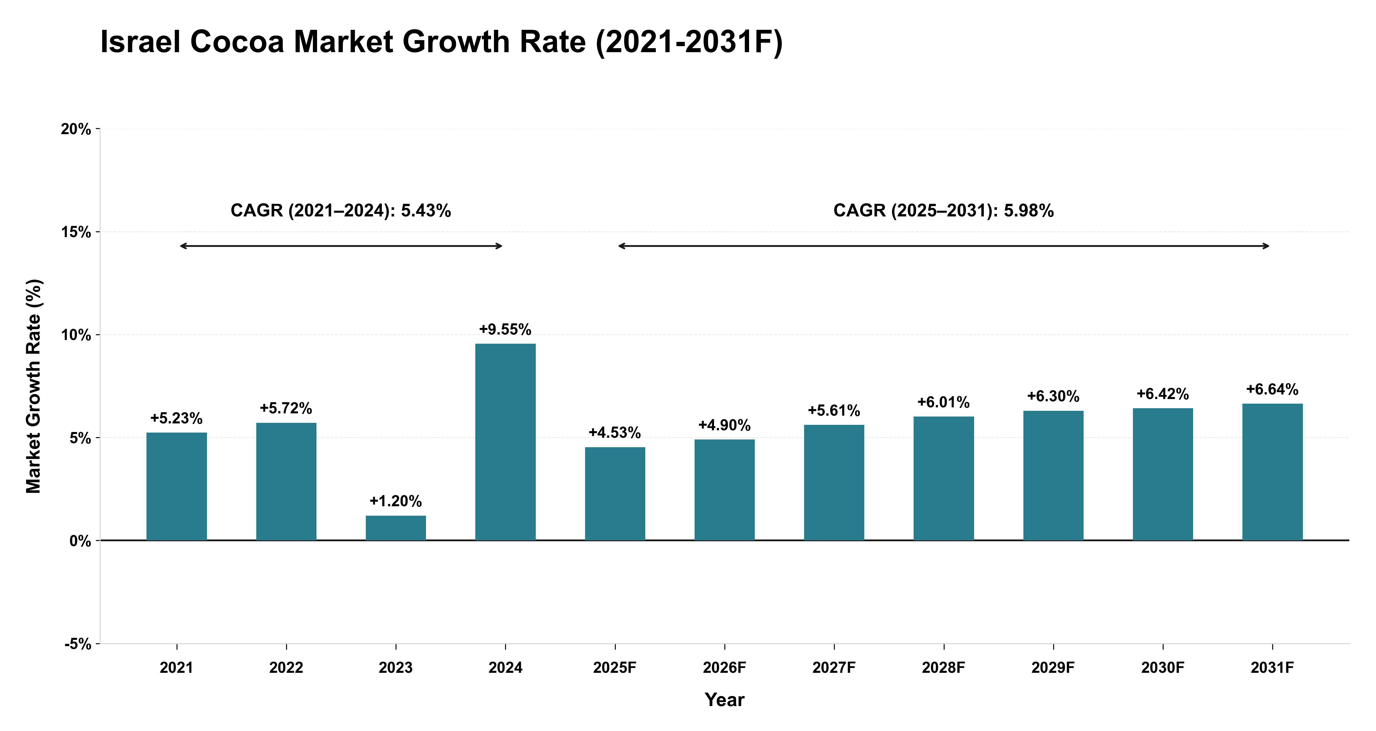 Israel Cocoa Market Year-wise Growth Rate (2021-2031F)