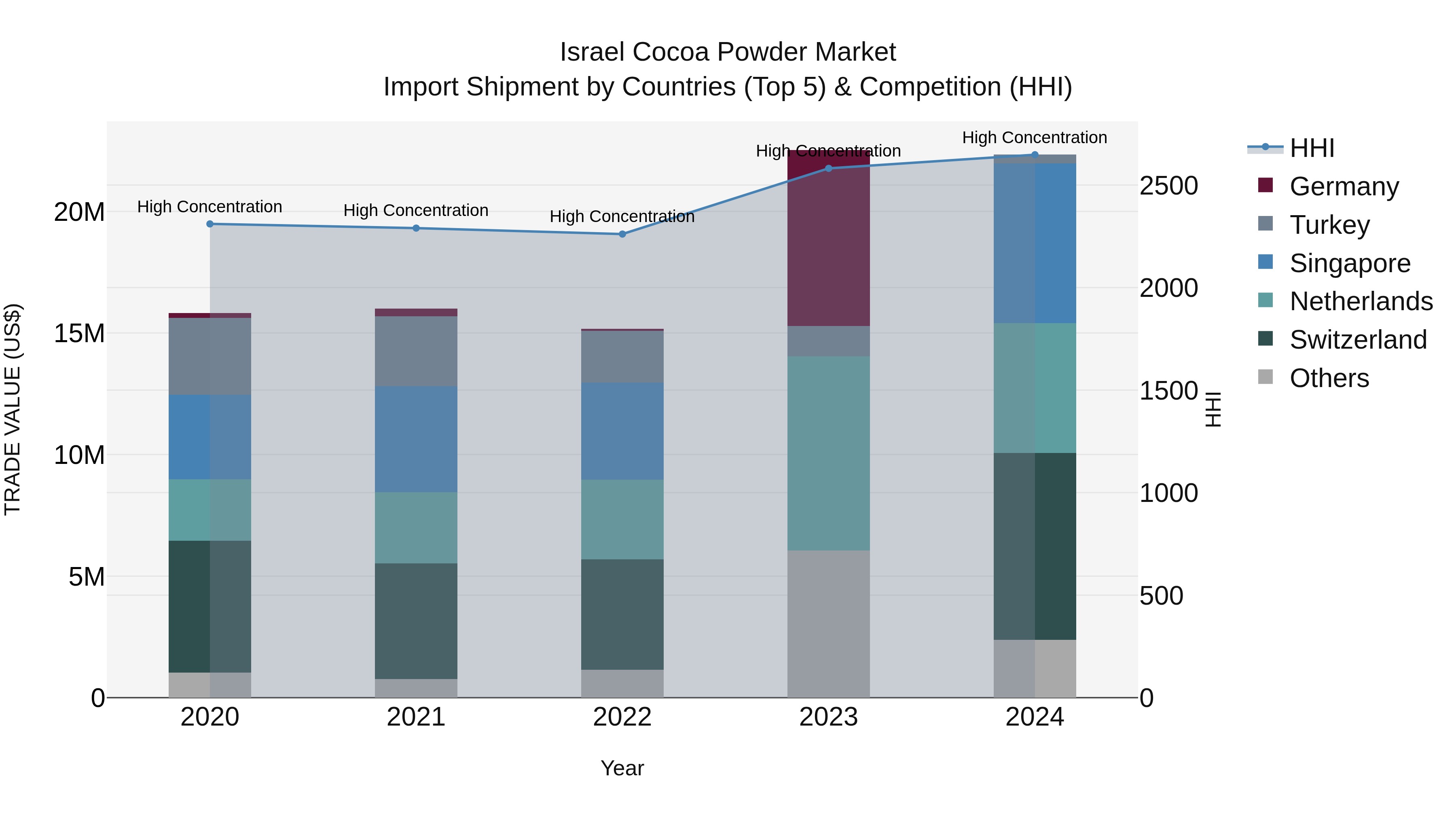 Israel Cocoa Powder Market Top 5 Importing Countries and Market Competition (HHI) Analysis