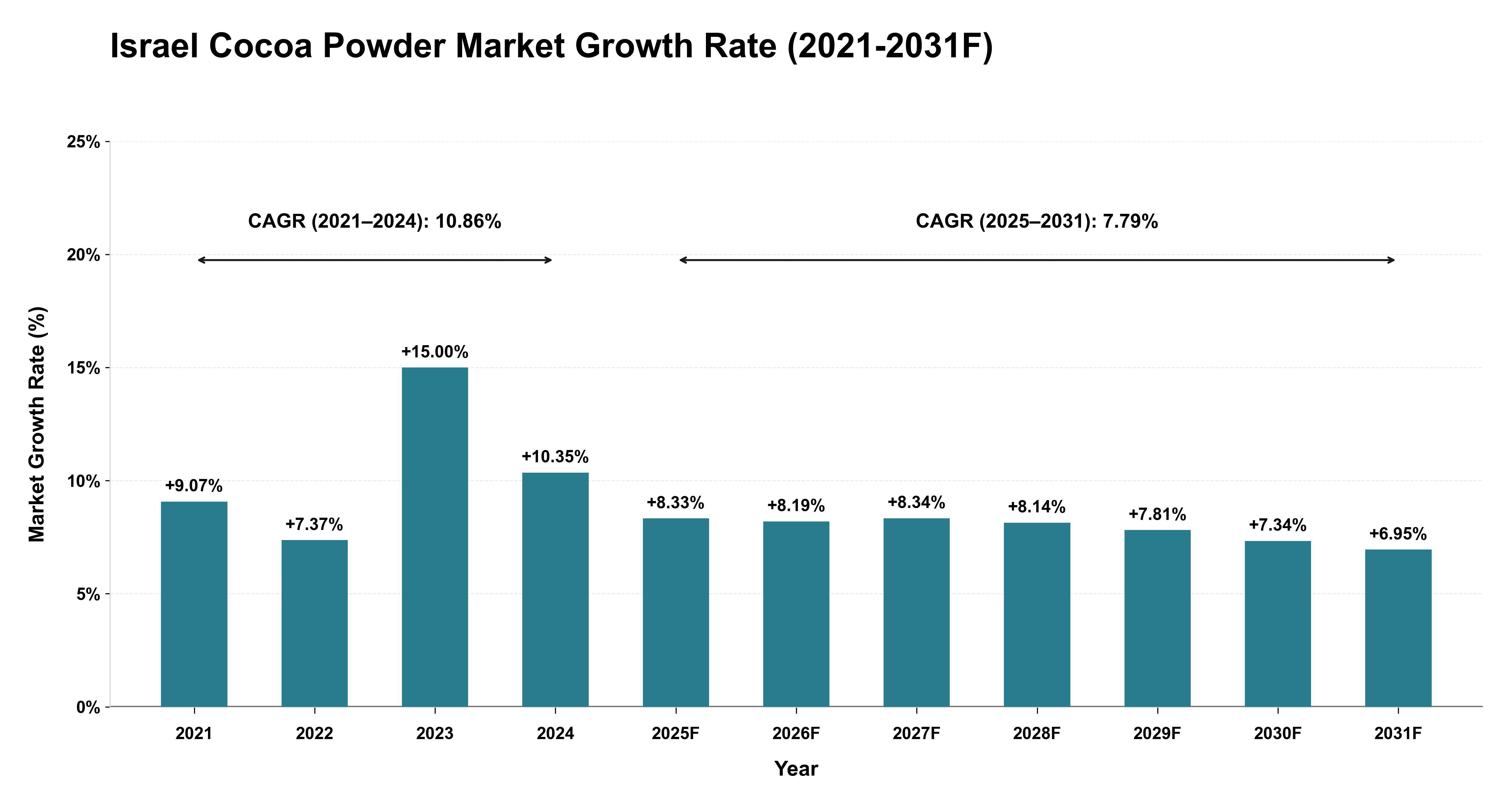 Israel Cocoa Powder Market Year-wise Growth Rate (2021-2031F)