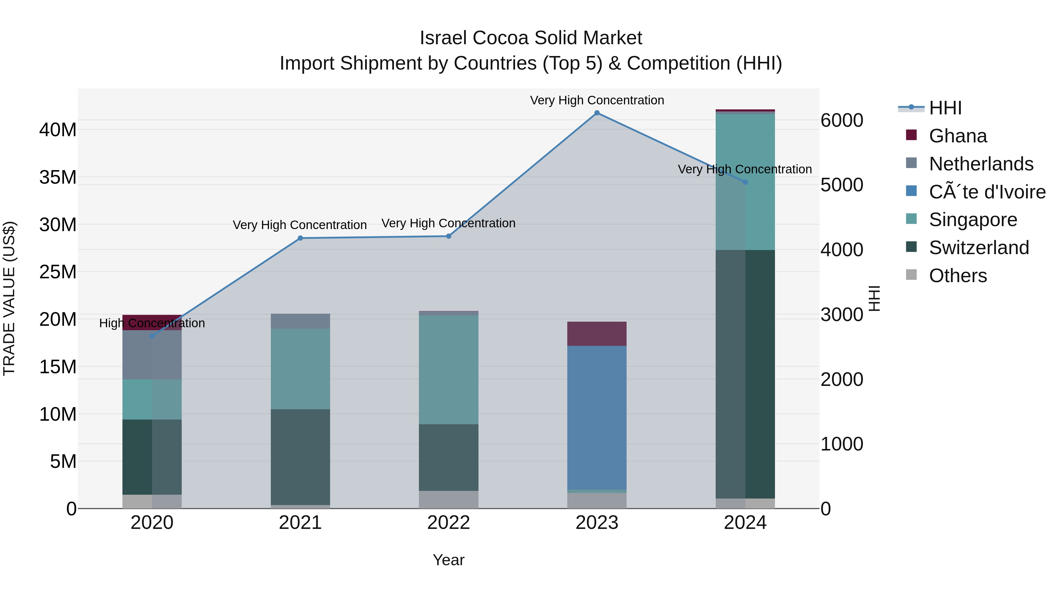 Israel Cocoa Solid Market Top 5 Importing Countries and Market Competition (HHI) Analysis