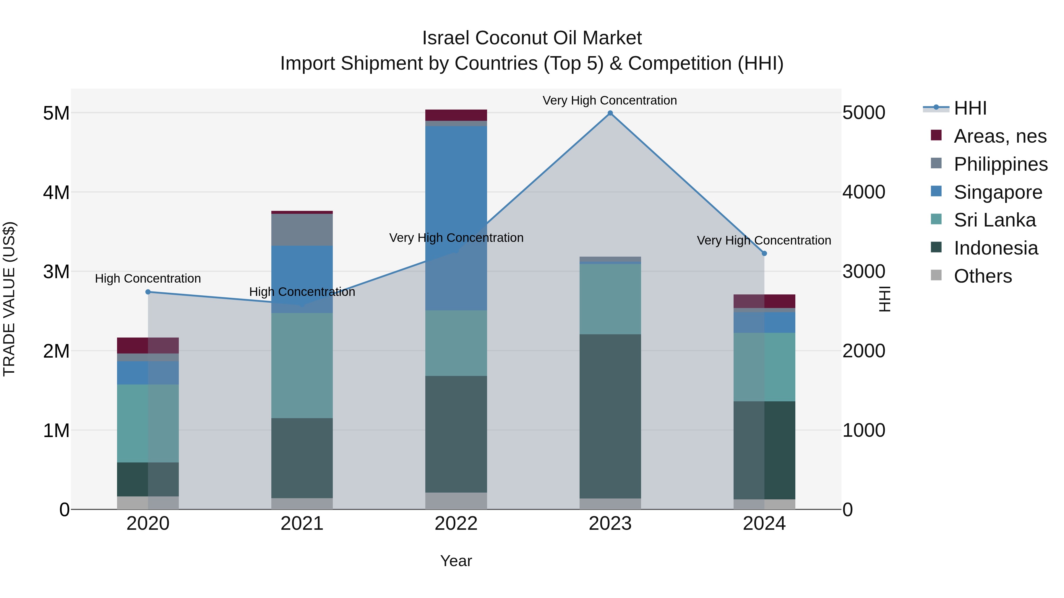 Israel Coconut Oil Market Top 5 Importing Countries and Market Competition (HHI) Analysis