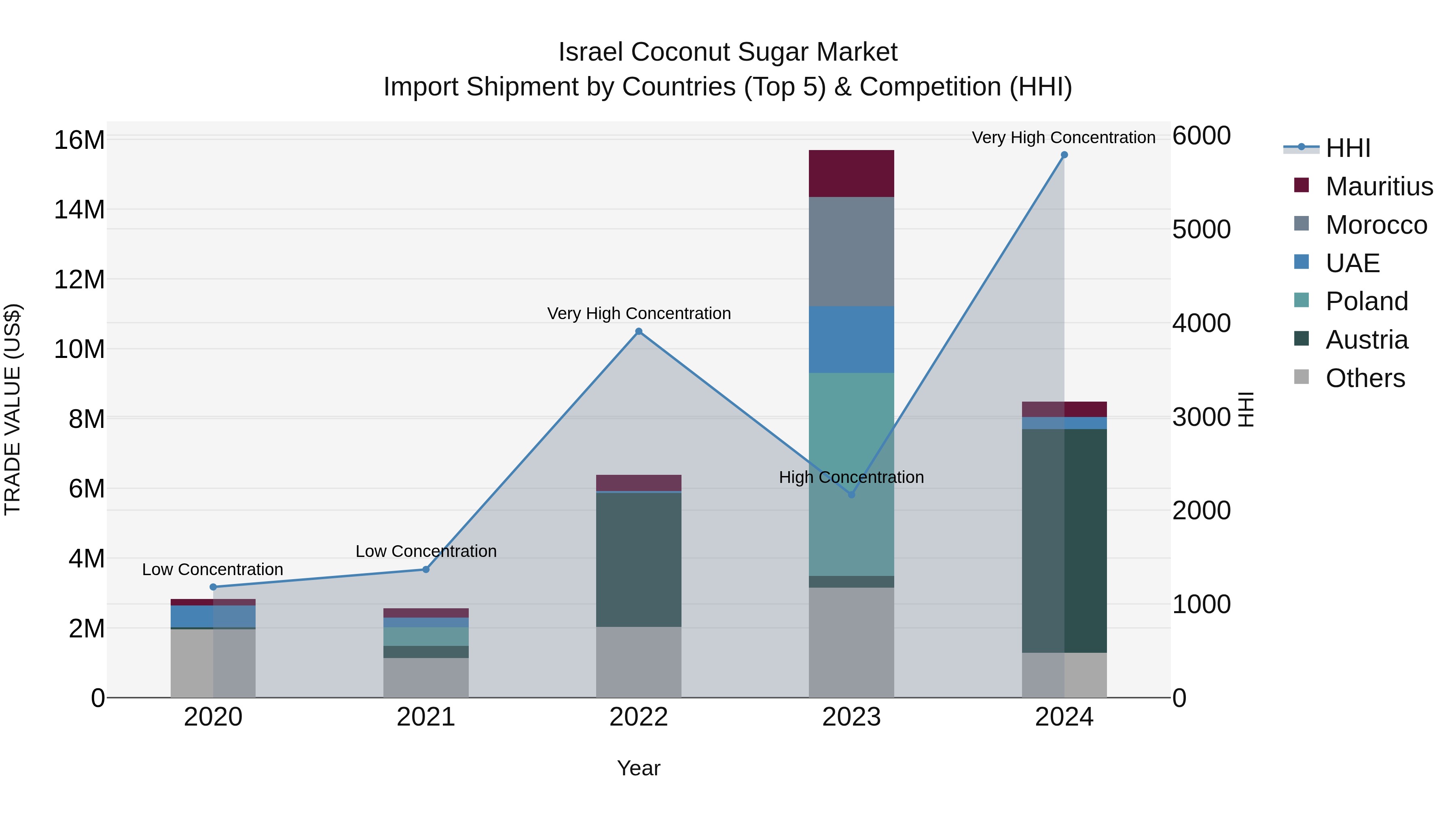 Israel Coconut Sugar Market Top 5 Importing Countries and Market Competition (HHI) Analysis