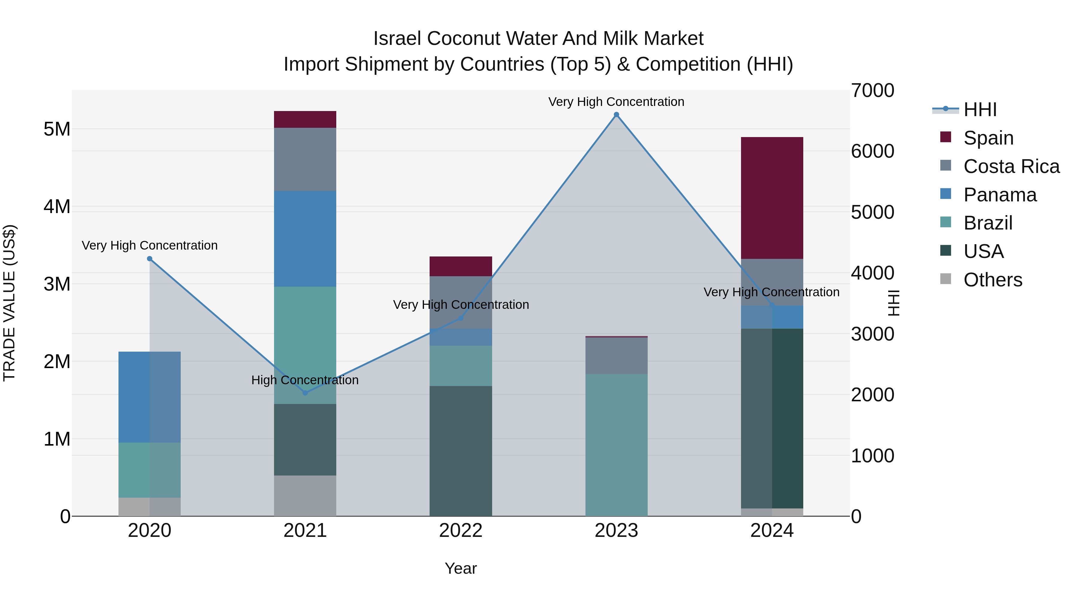 Israel Coconut Water and Milk Market Top 5 Importing Countries and Market Competition (HHI) Analysis