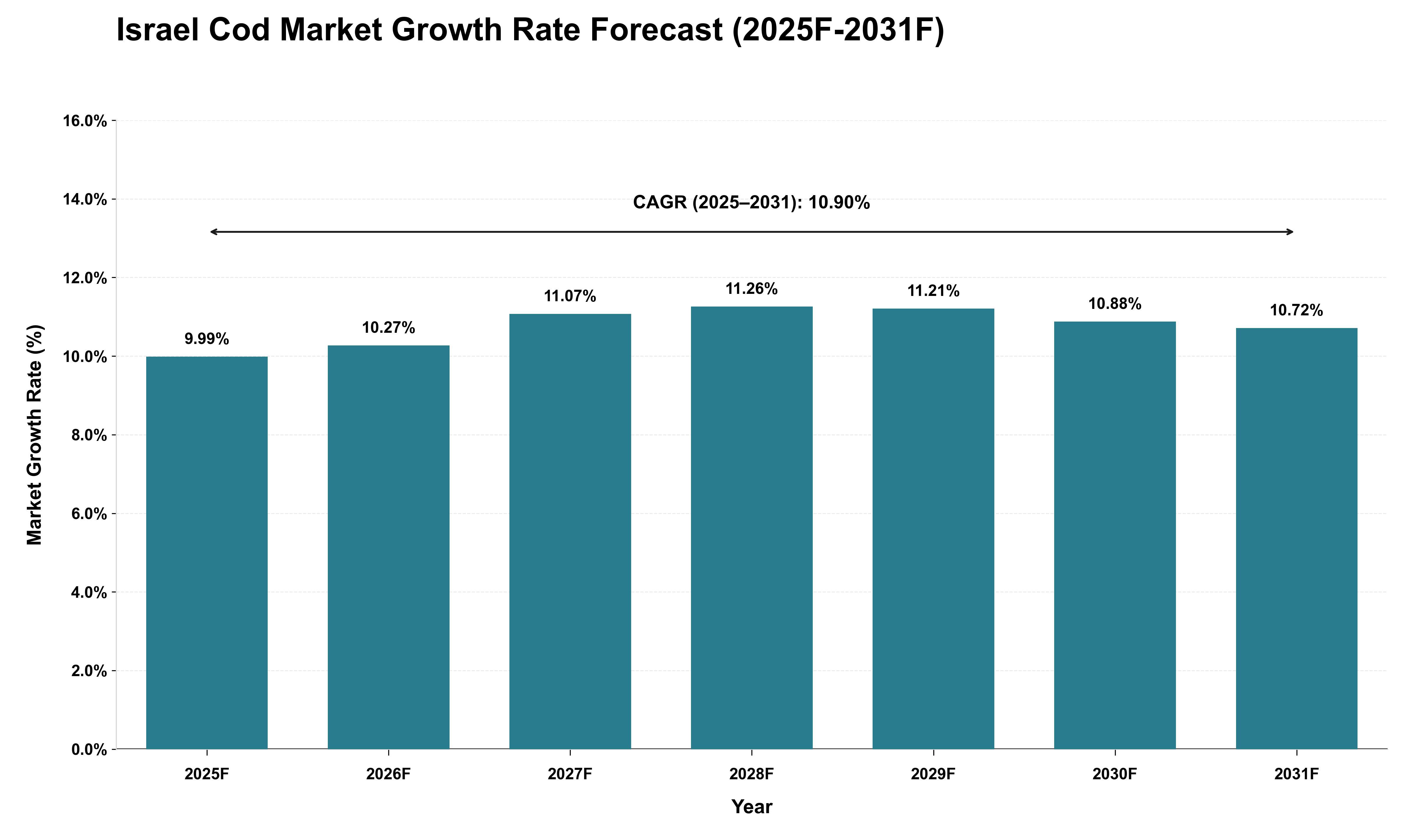 Israel Cod Market Growth Rate Analysis (2025 - 2031)