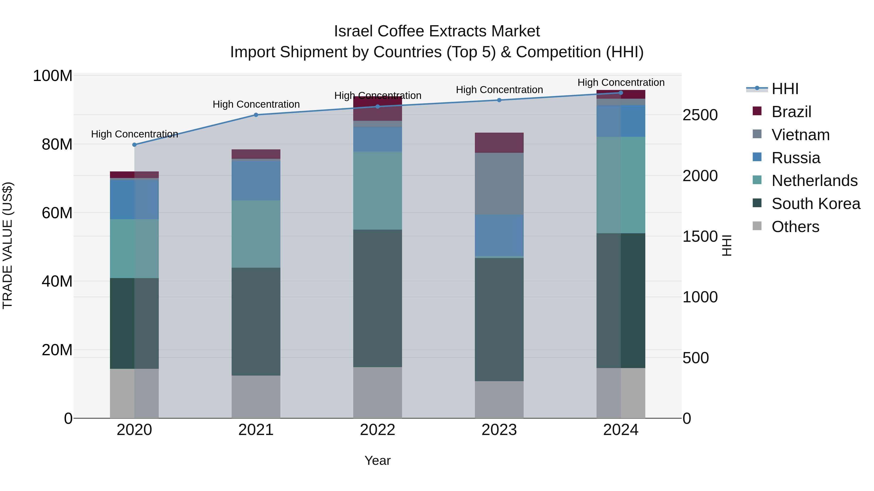 Israel Coffee Extracts Market Top 5 Importing Countries and Market Competition (HHI) Analysis