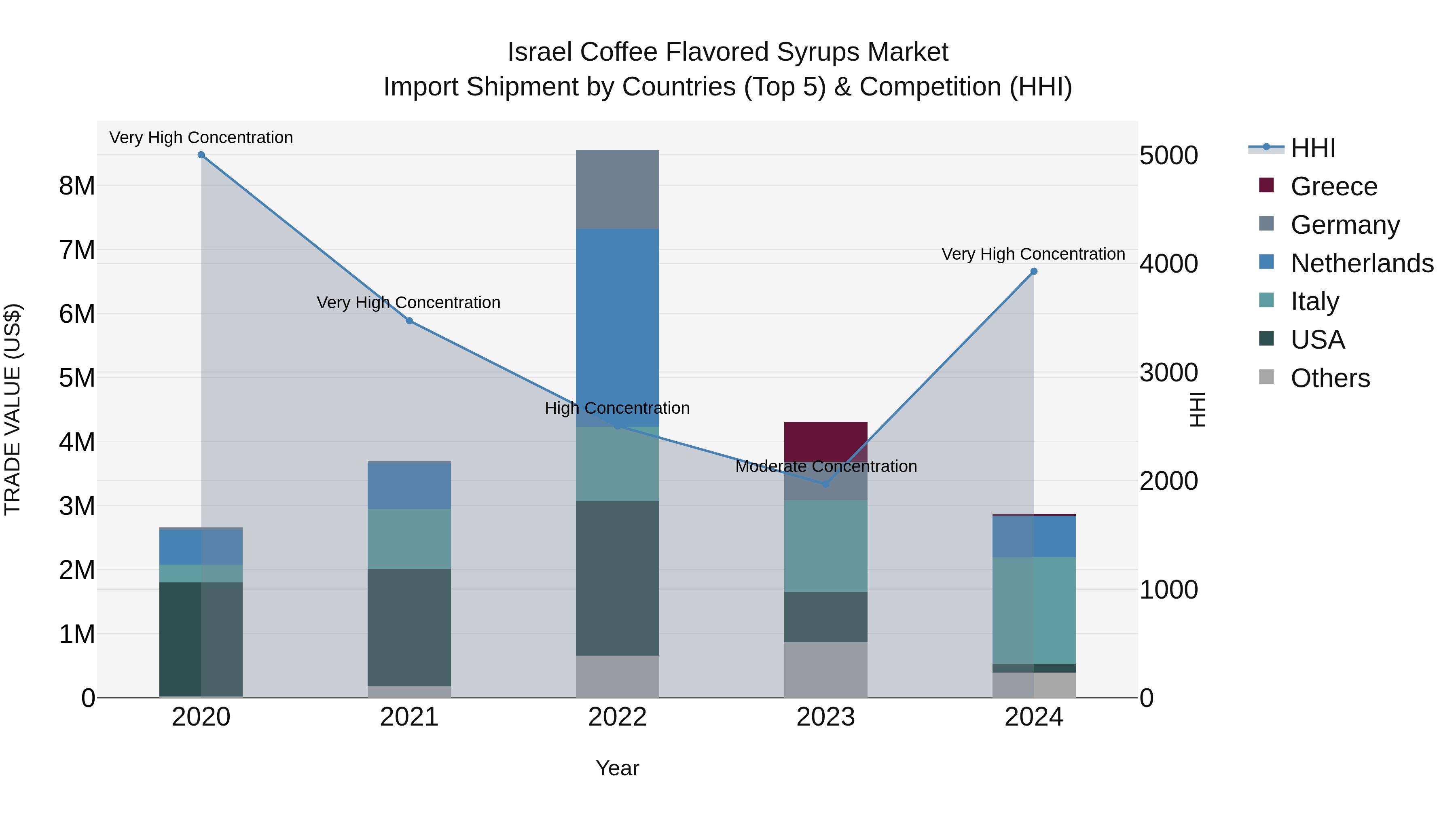 Israel Coffee Flavored Syrups Market Top 5 Importing Countries and Market Competition (HHI) Analysis