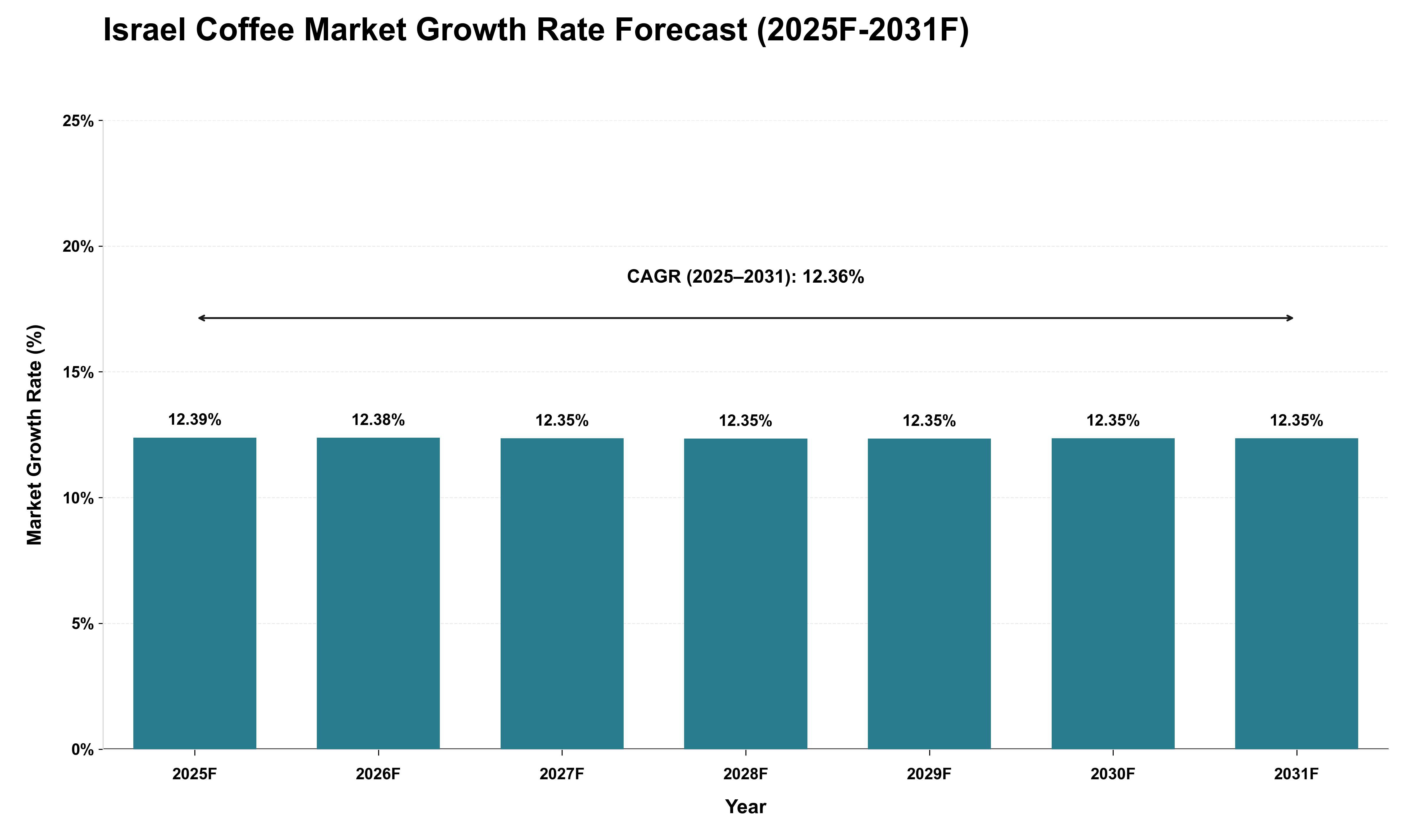Israel Coffee Market Growth Rate Analysis (2025 - 2031)