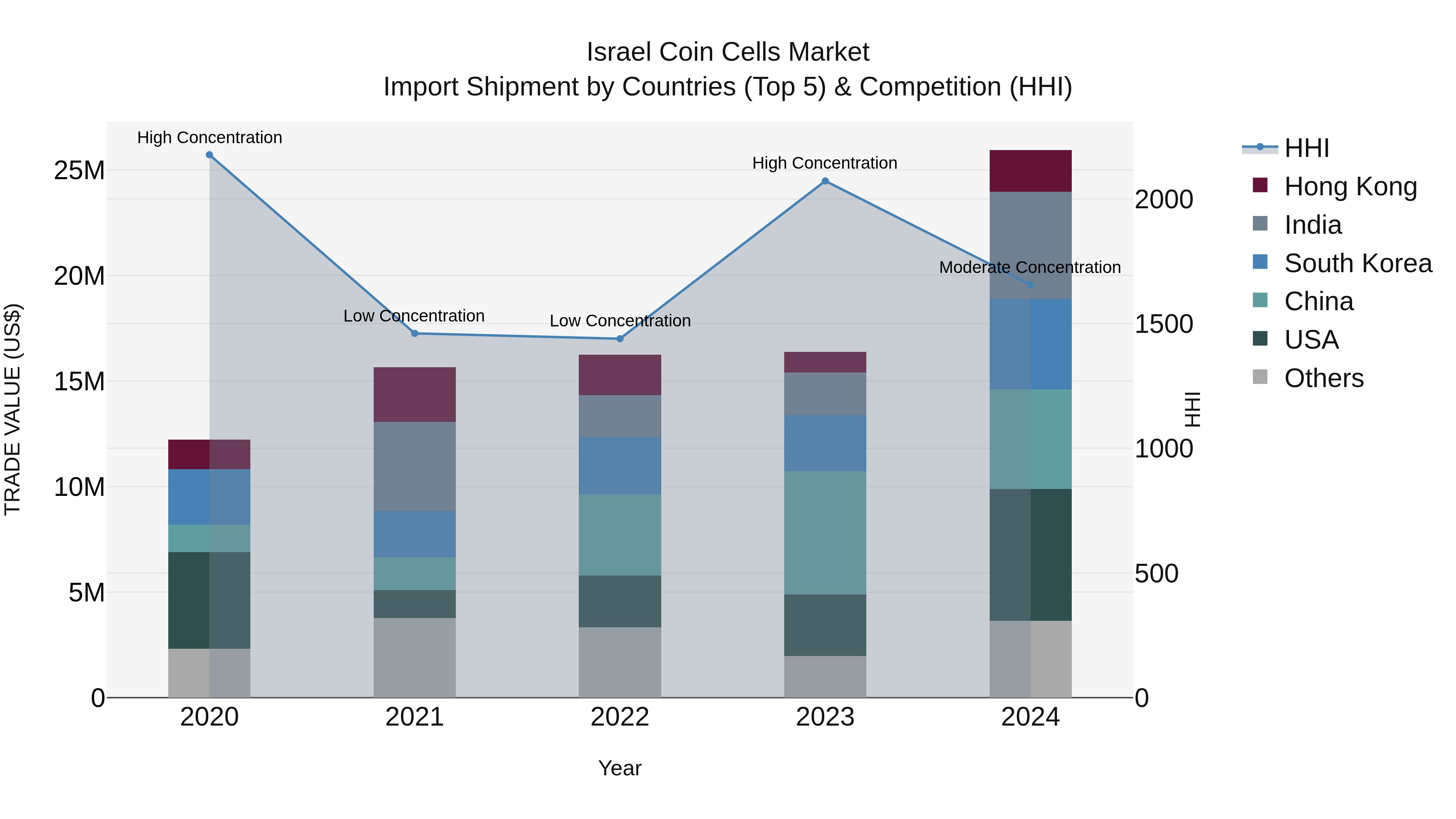 Israel Coin Cells Market Top 5 Importing Countries and Market Competition (HHI) Analysis