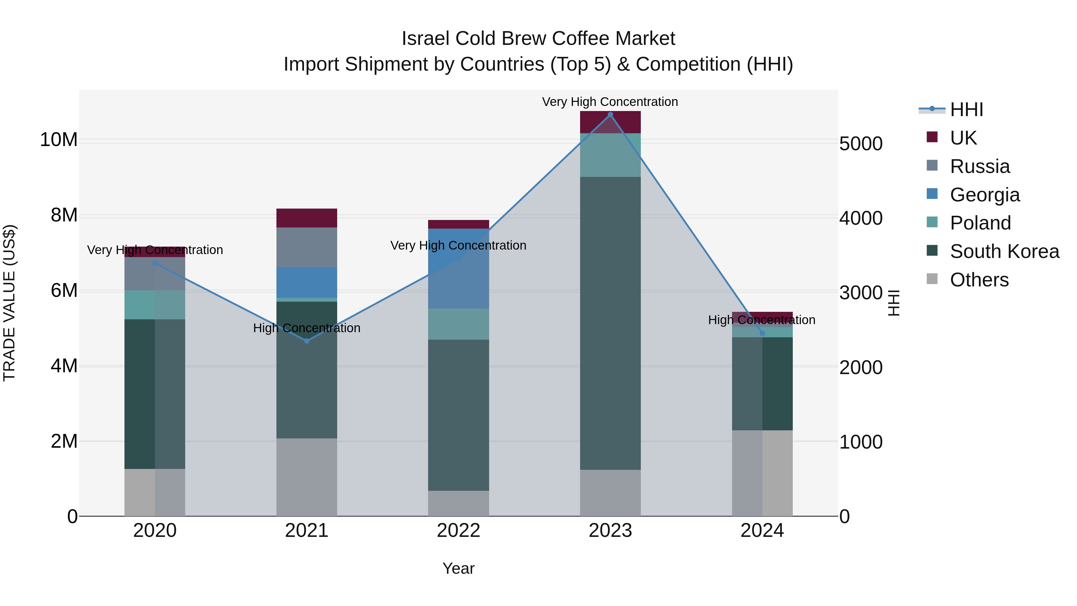 Israel Cold Brew Coffee Market Top 5 Importing Countries and Market Competition (HHI) Analysis