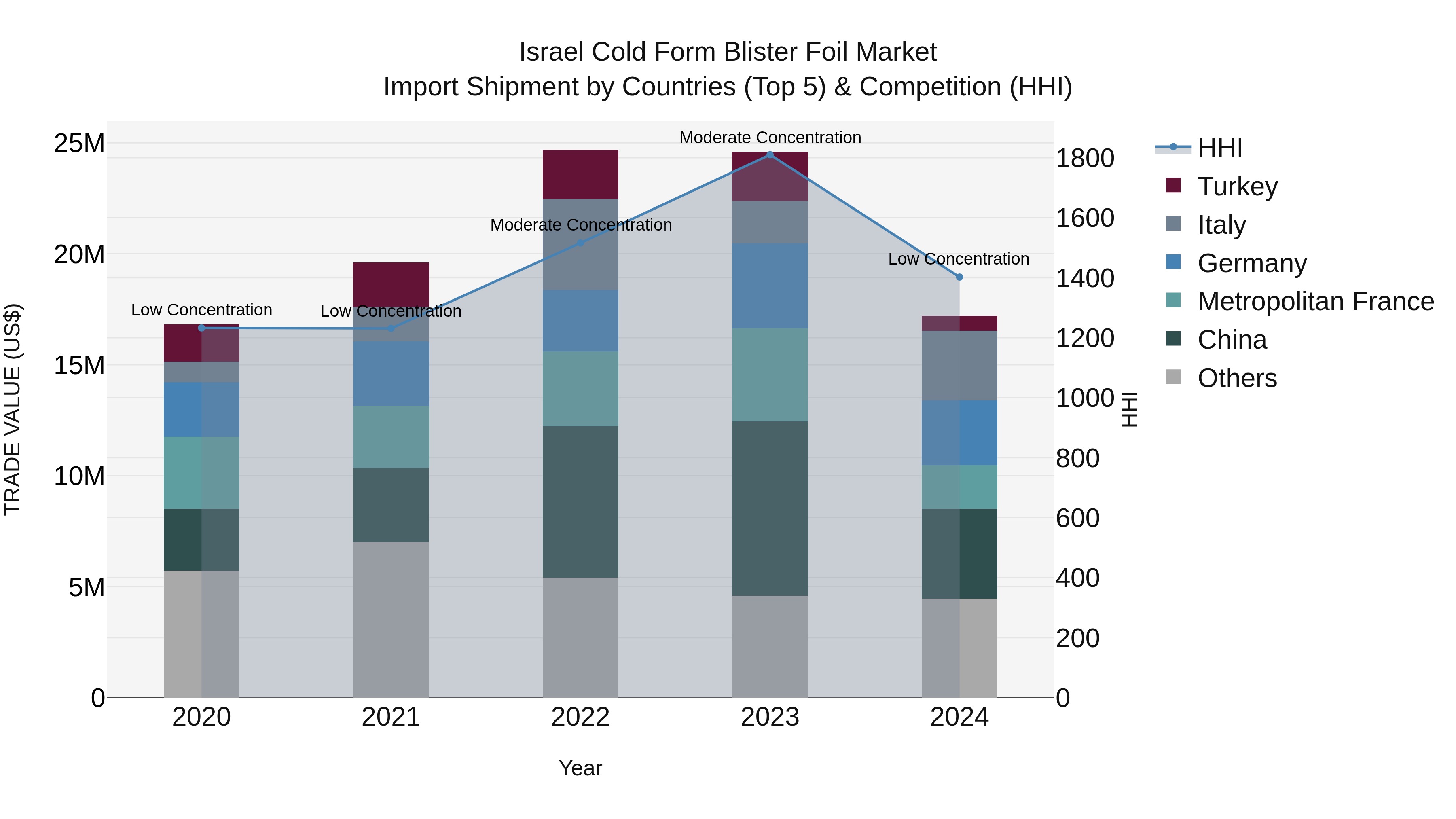 Israel Cold Form Blister Foil Market Top 5 Importing Countries and Market Competition (HHI) Analysis