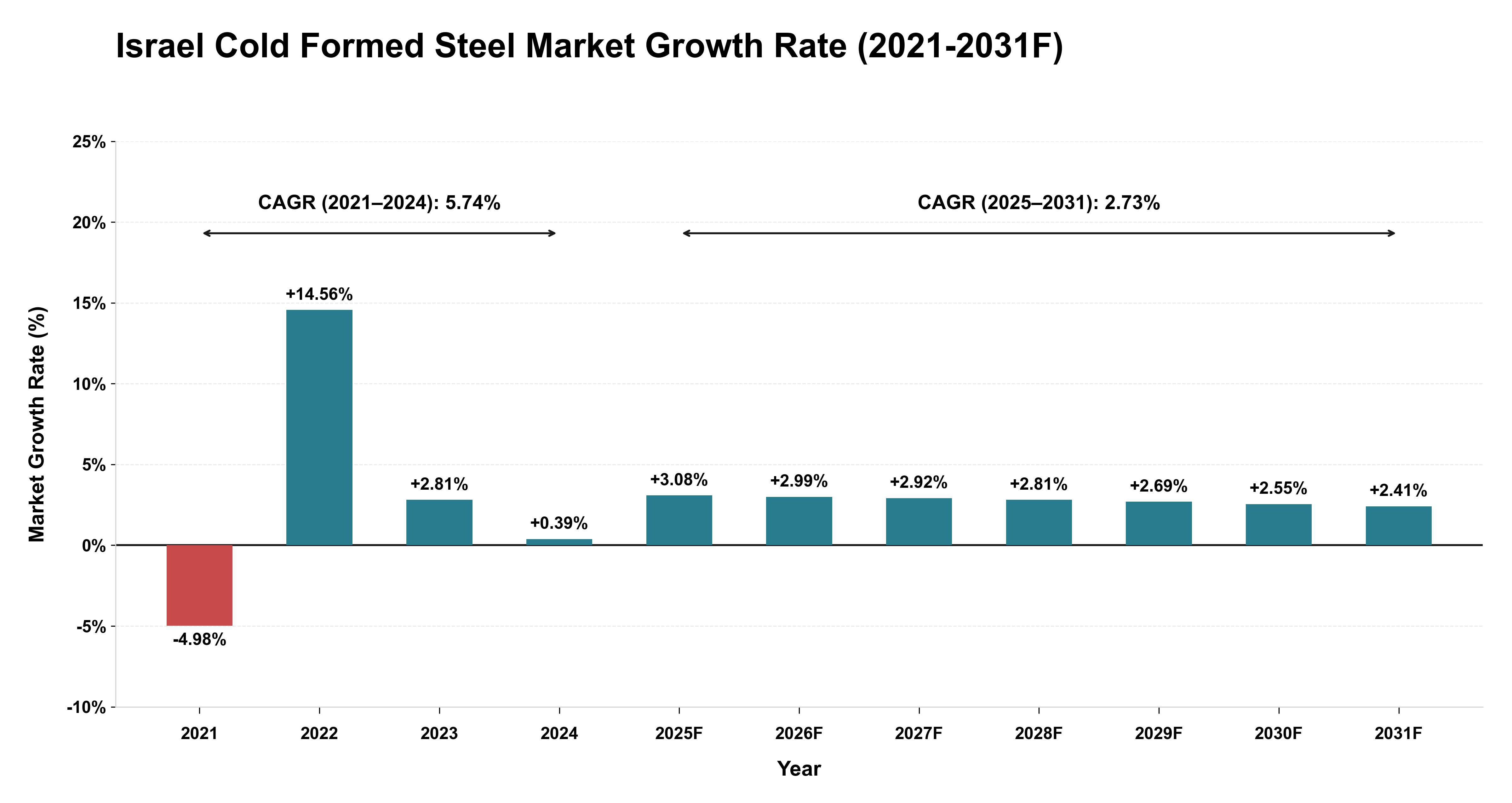Israel Cold Formed Steel Market Year-wise Growth Rate (2021-2031F)